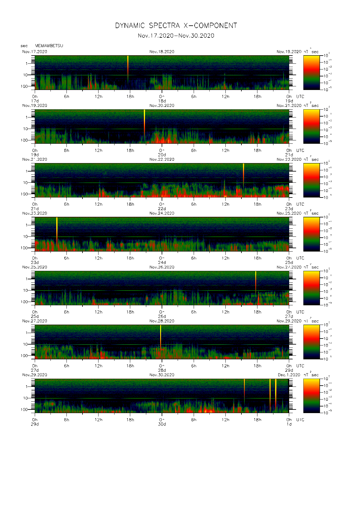 Dynamic spectrum of 0.1-second values of the geomagnetic field observed at Memambetsu (17 - 30 Nov. 2020)