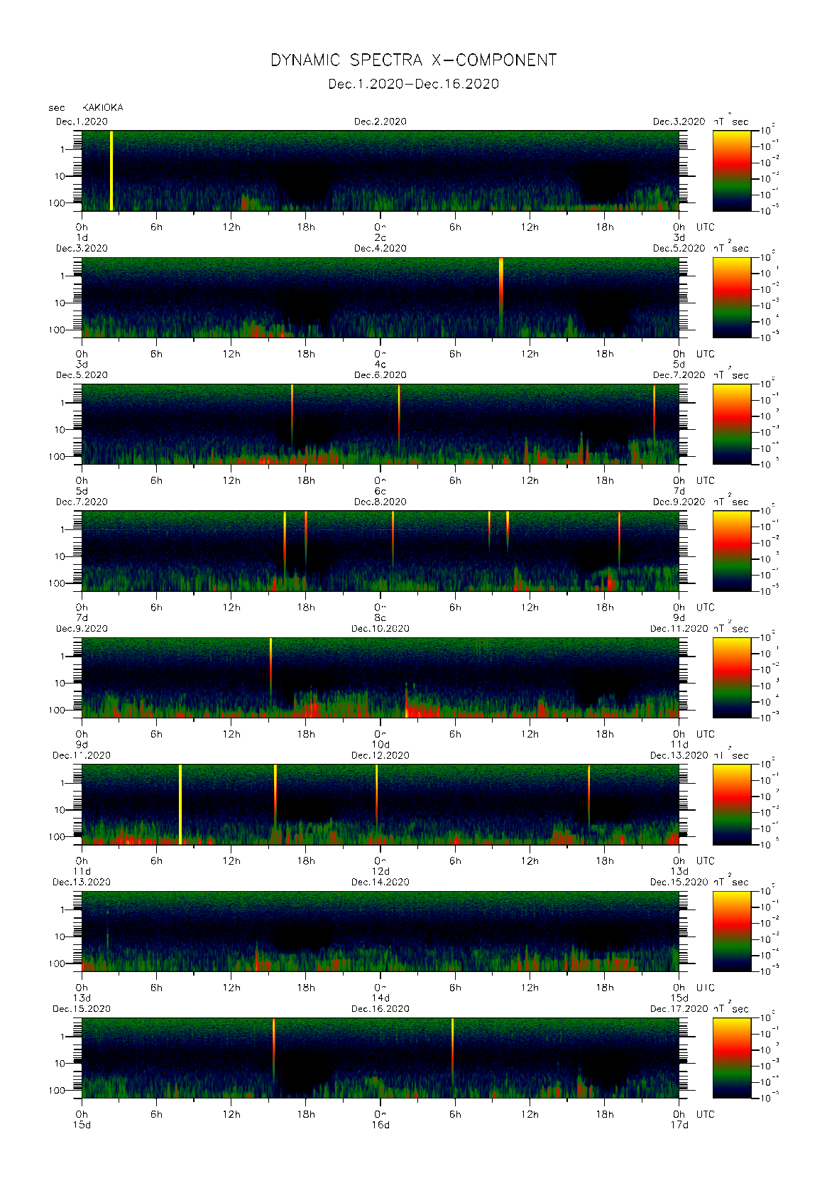 Dynamic spectrum of 0.1-second values of the geomagnetic field observed at Kakioka (01 - 16 Dec. 2020)