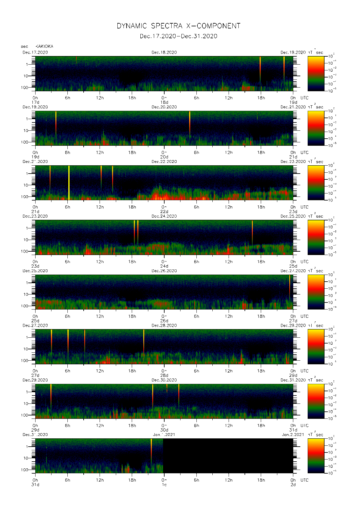 Dynamic spectrum of 0.1-second values of the geomagnetic field observed at Kakioka (17 - 31 Dec. 2020)