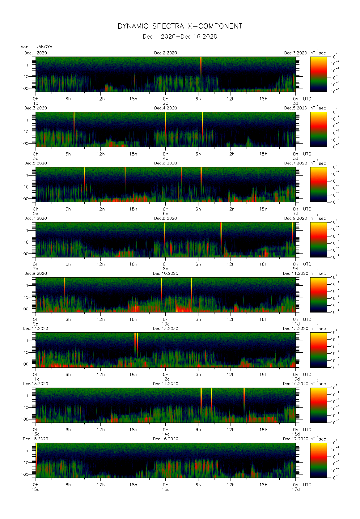 Dynamic spectrum of 0.1-second values of the geomagnetic field observed at Kanoya (01 - 16 Dec. 2020)