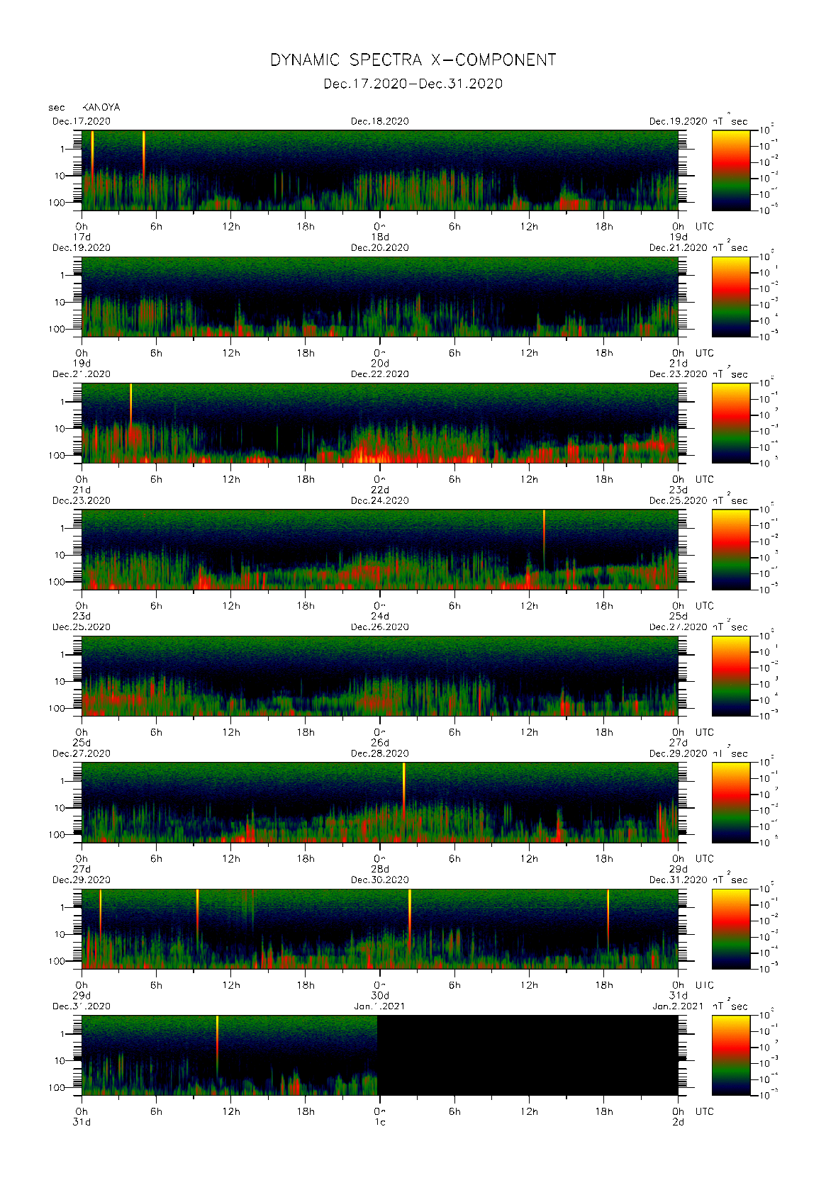 Dynamic spectrum of 0.1-second values of the geomagnetic field observed at Kanoya (17 - 31 Dec. 2020)