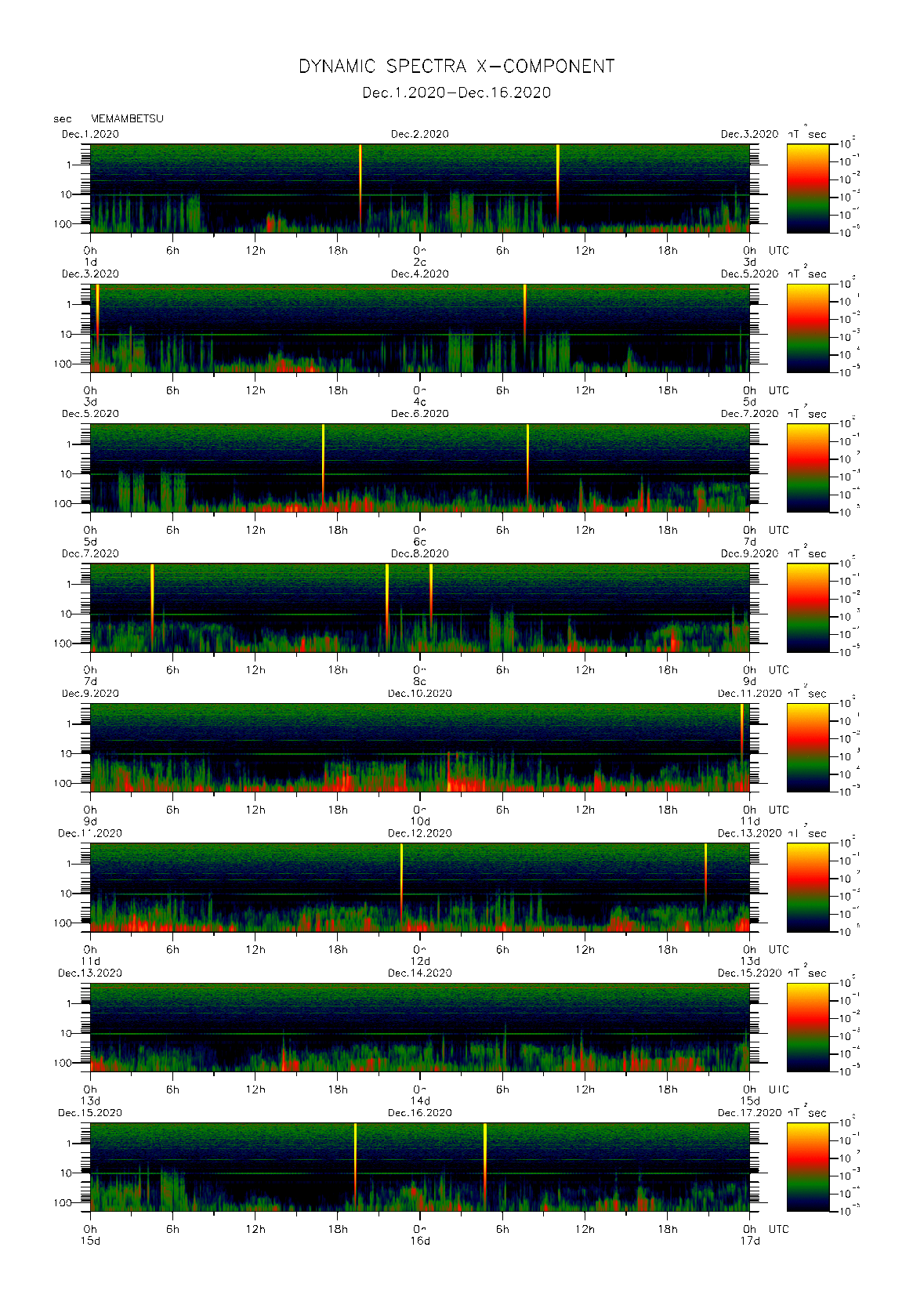 Dynamic spectrum of 0.1-second values of the geomagnetic field observed at Memambetsu (01 - 16 Dec. 2020)
