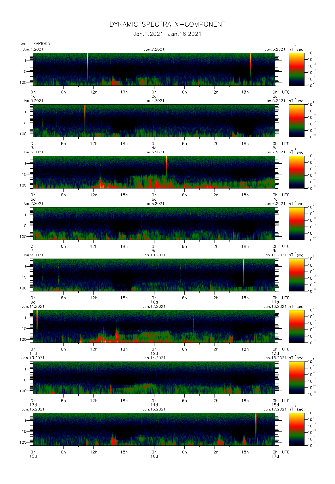 Dynamic spectrum of 0.1-second values of the geomagnetic field observed at Kakioka (01 - 16 Jan. 2021)