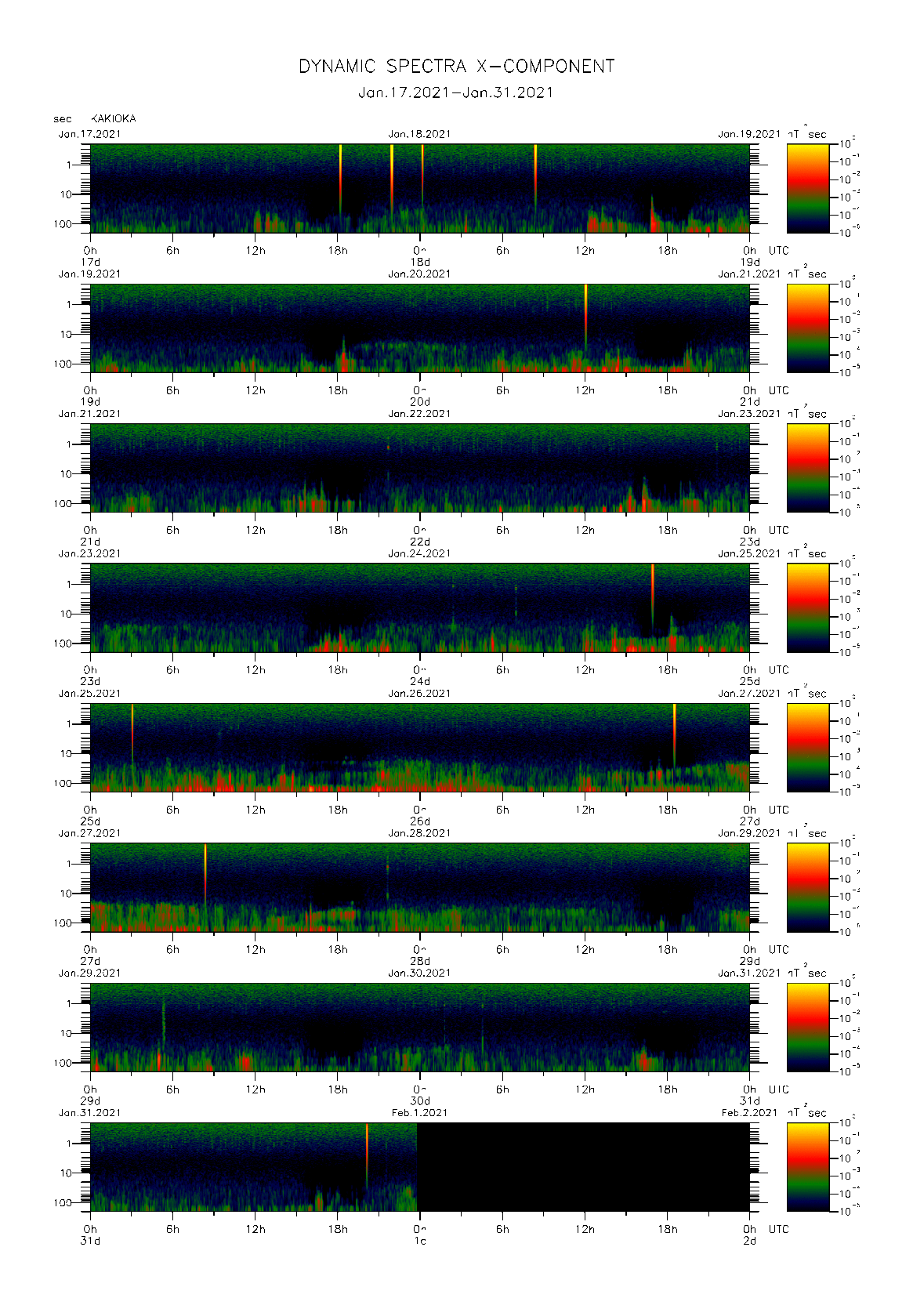 Dynamic spectrum of 0.1-second values of the geomagnetic field observed at Kakioka (17 - 31 Jan. 2021)