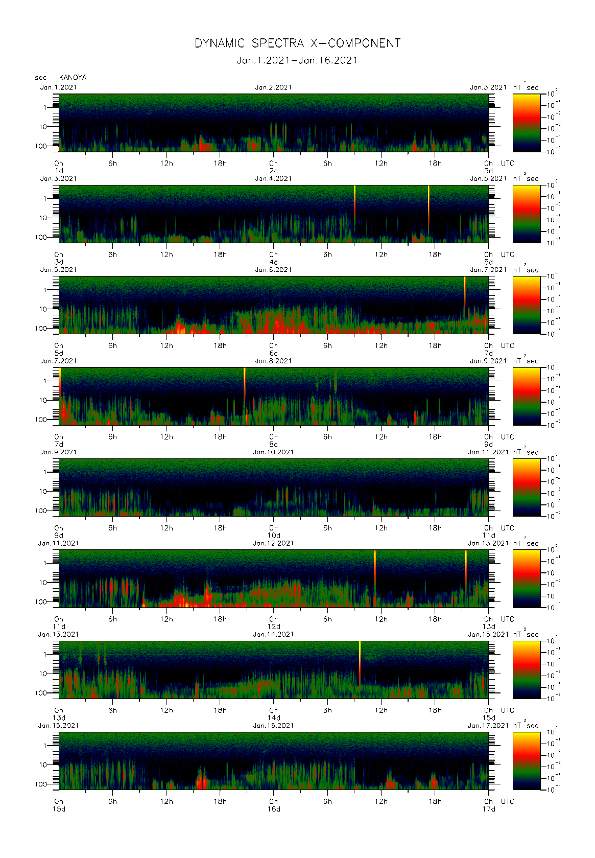 Dynamic spectrum of 0.1-second values of the geomagnetic field observed at Kanoya (01 - 16 Jan. 2021)