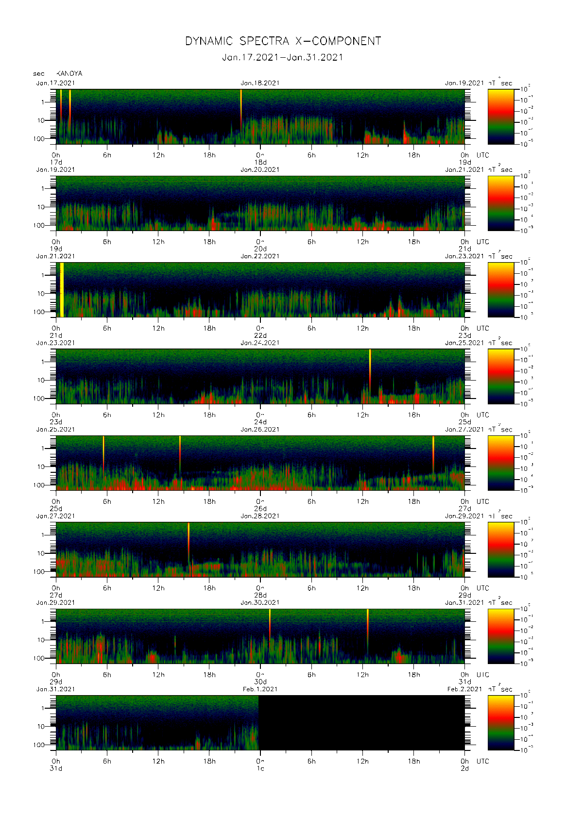 Dynamic spectrum of 0.1-second values of the geomagnetic field observed at Kanoya (17 - 31 Jan. 2021)