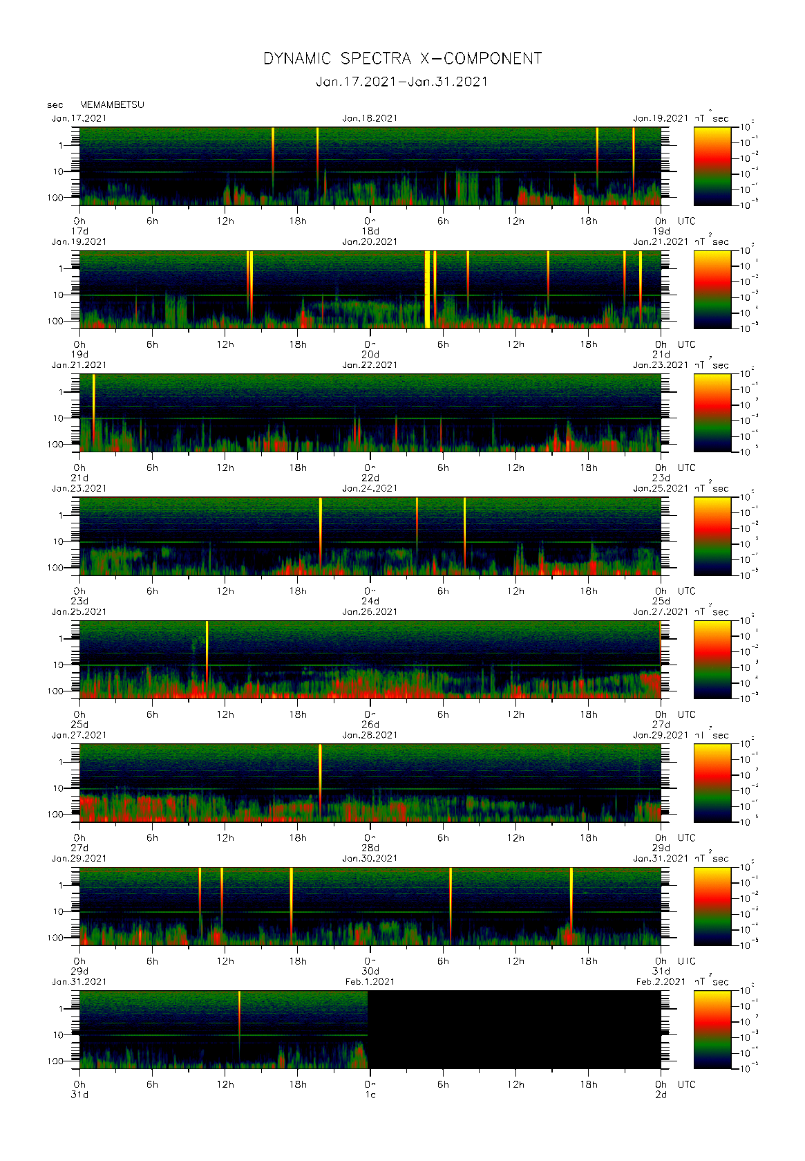 Dynamic spectrum of 0.1-second values of the geomagnetic field observed at Memambetsu (17 - 31 Jan. 2021)