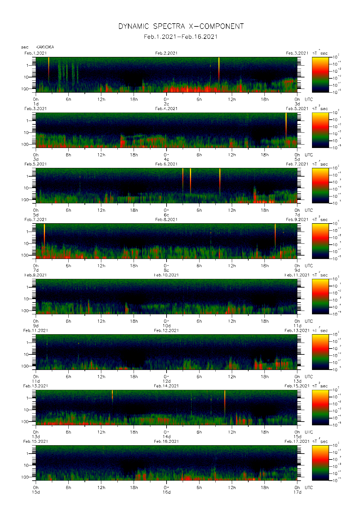 Dynamic spectrum of 0.1-second values of the geomagnetic field observed at Kakioka (01 - 16 Fab. 2021)