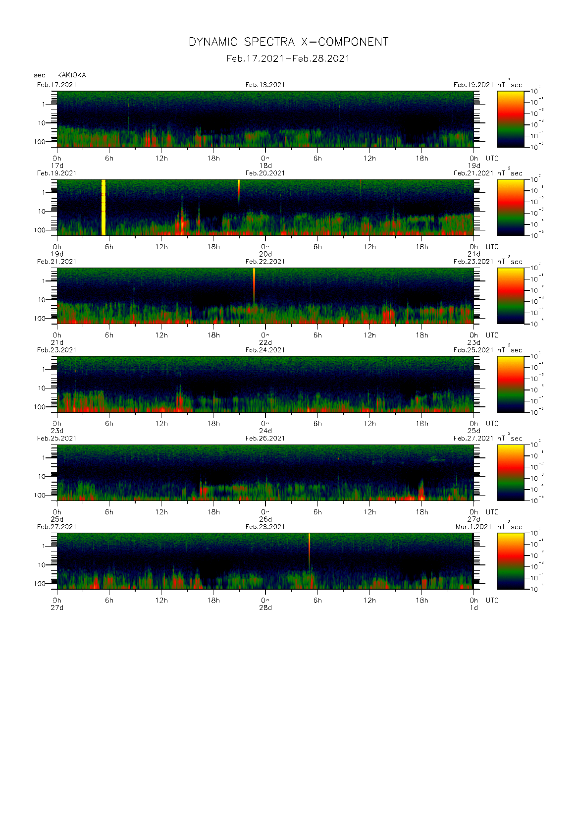 Dynamic spectrum of 0.1-second values of the geomagnetic field observed at Kakioka (17 - 28 Fab. 2021)