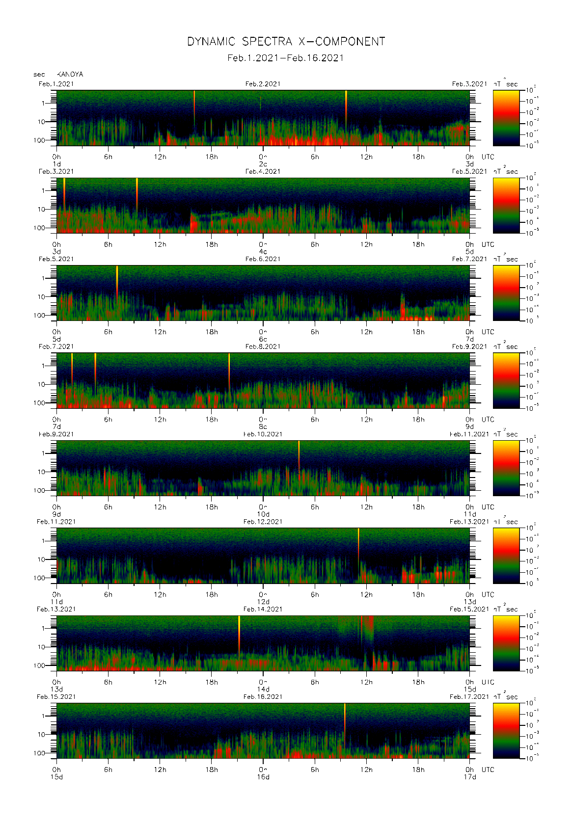 Dynamic spectrum of 0.1-second values of the geomagnetic field observed at Kanoya (01 - 16 Fab. 2021)