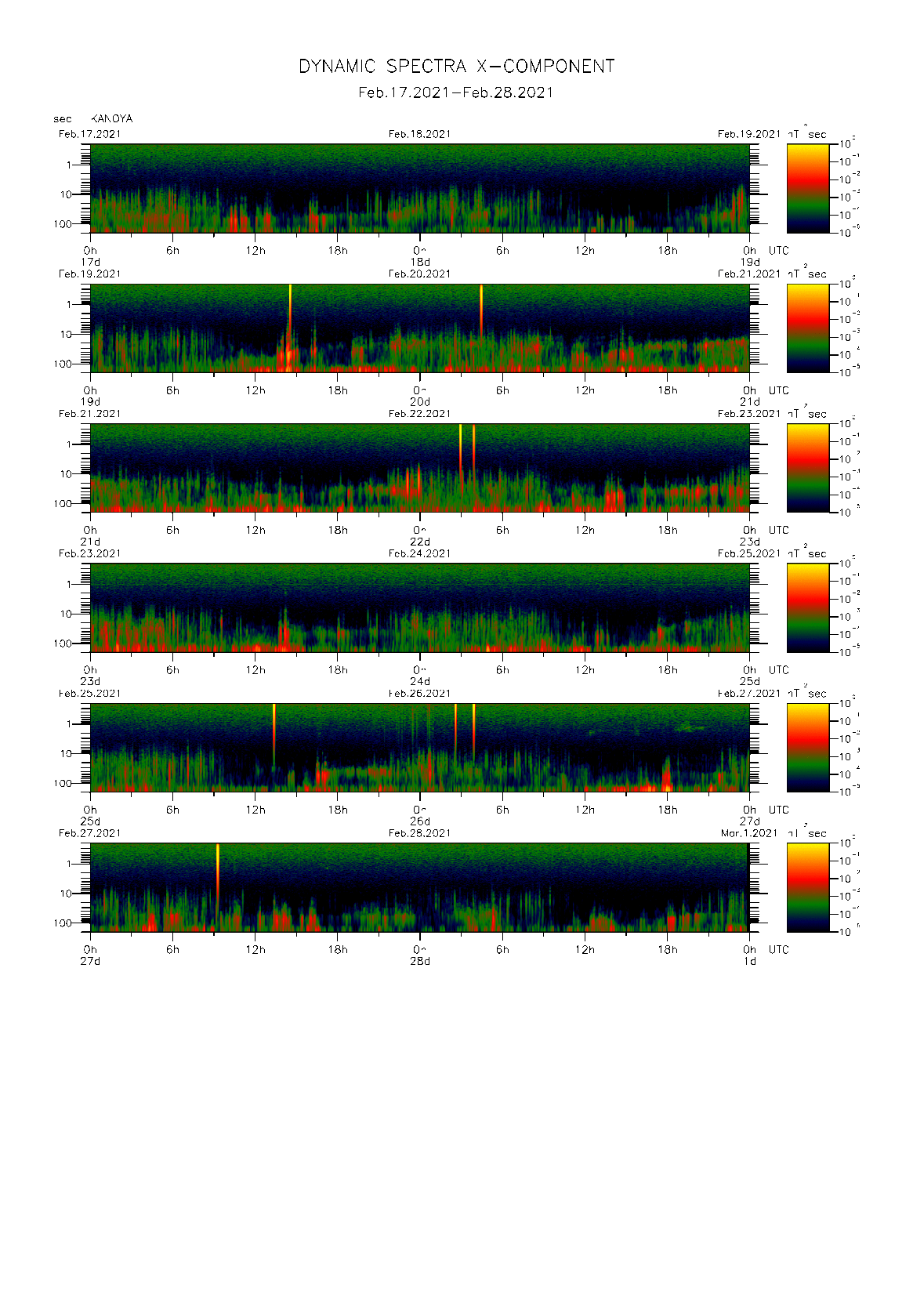 Dynamic spectrum of 0.1-second values of the geomagnetic field observed at Kanoya (17 - 28 Fab. 2021)
