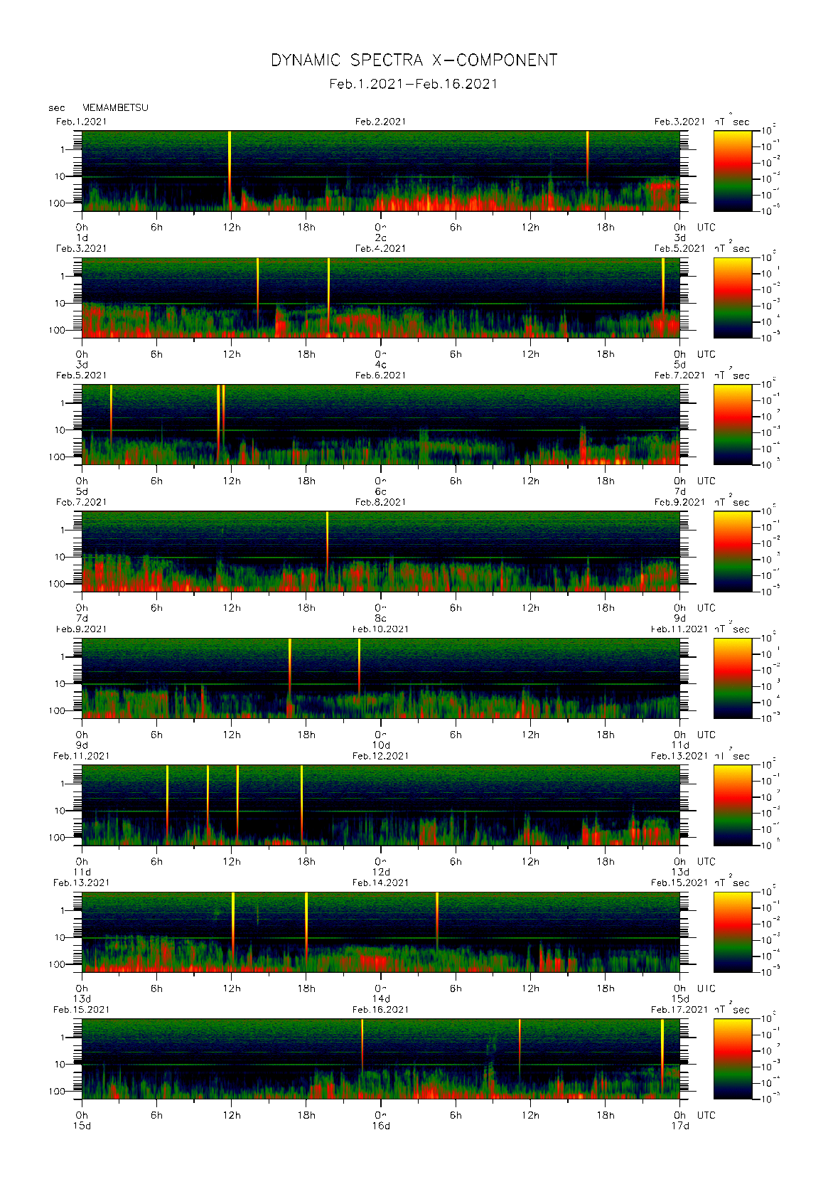 Dynamic spectrum of 0.1-second values of the geomagnetic field observed at Memambetsu (01 - 16 Fab. 2021)