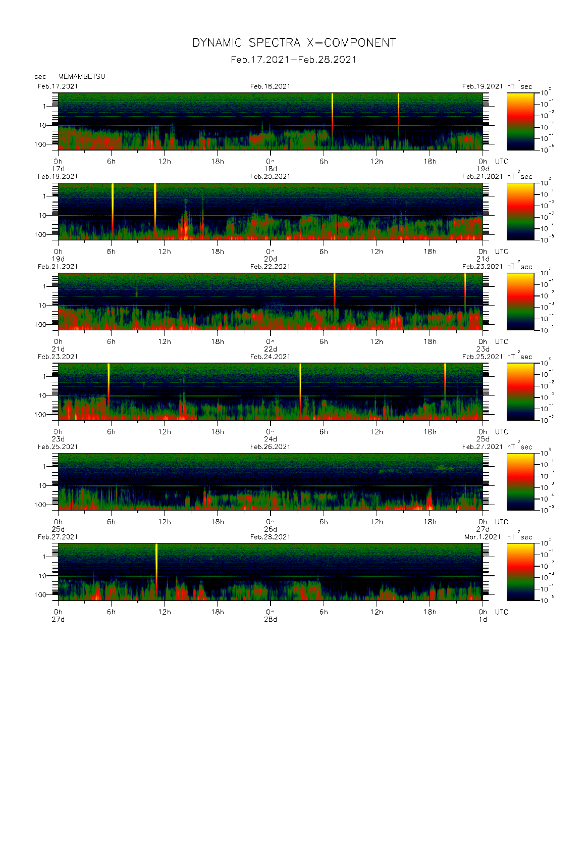 Dynamic spectrum of 0.1-second values of the geomagnetic field observed at Memambetsu (17 - 28 Fab. 2021)