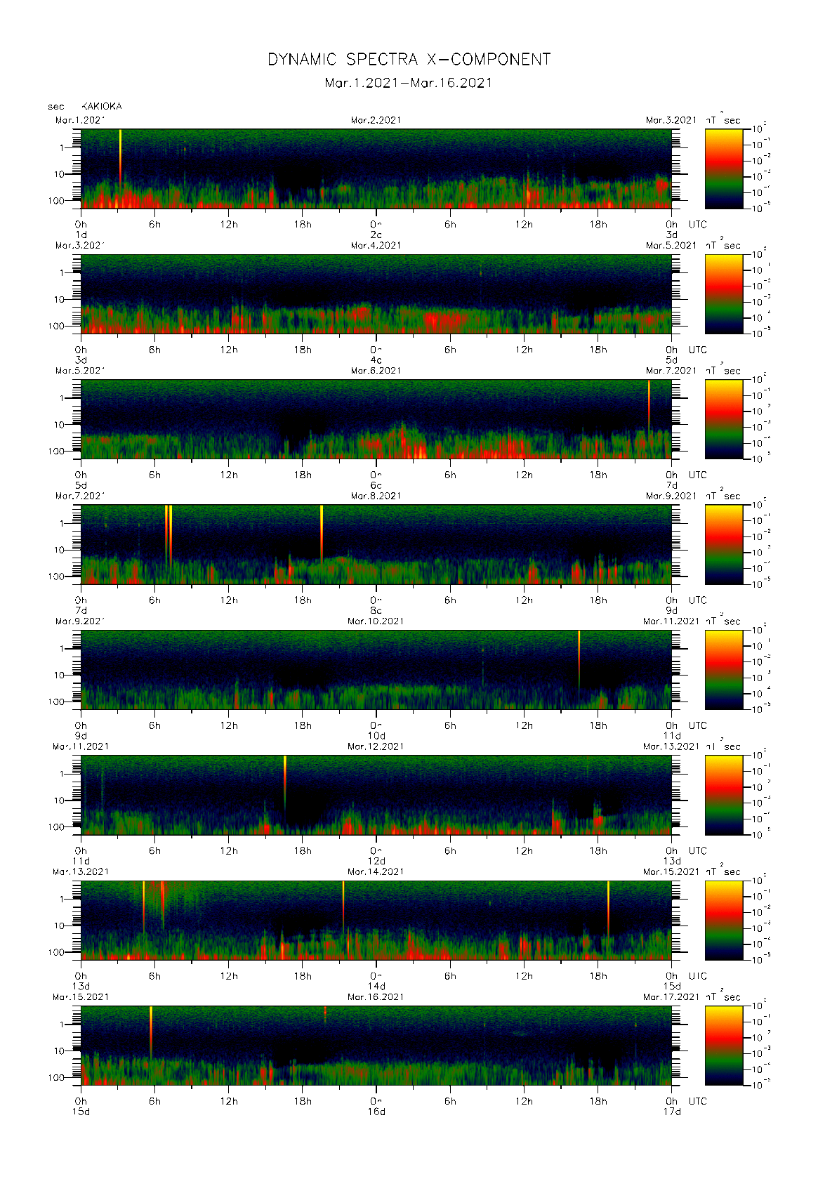 Dynamic spectrum of 0.1-second values of the geomagnetic field observed at Kakioka (01 - 16 Mar. 2021)