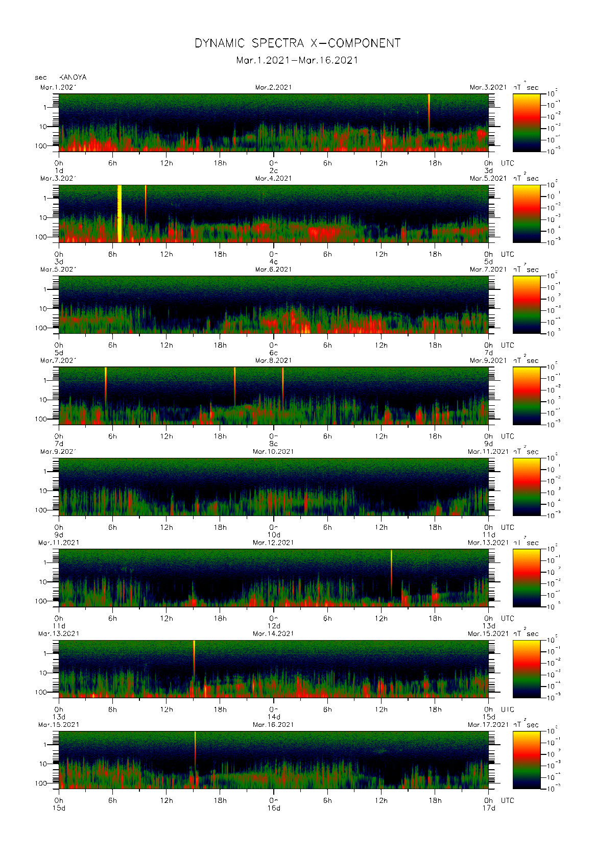 Dynamic spectrum of 0.1-second values of the geomagnetic field observed at Kanoya (01 - 16 Mar. 2021)