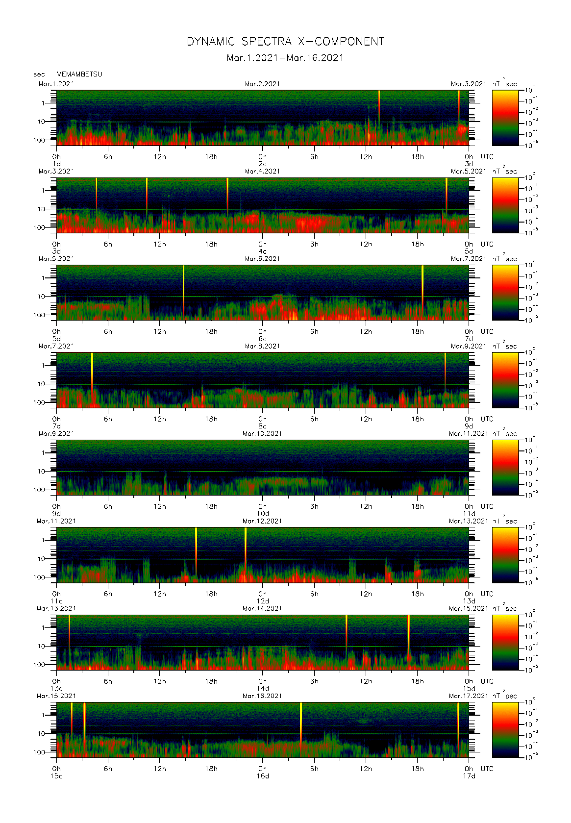 Dynamic spectrum of 0.1-second values of the geomagnetic field observed at Memambetsu (01 - 16 Mar. 2021)