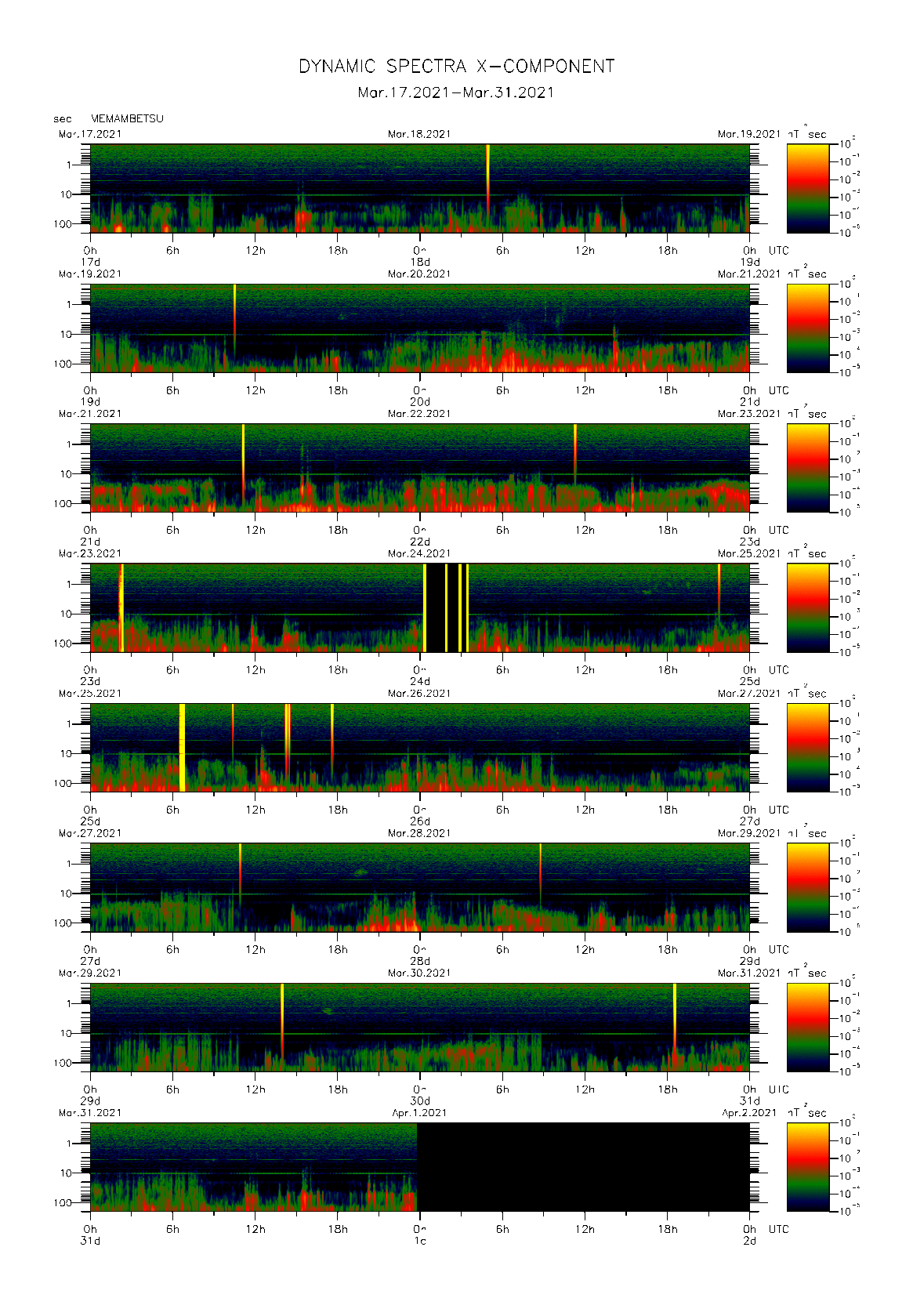 Dynamic spectrum of 0.1-second values of the geomagnetic field observed at Memambetsu (17 - 31 Mar. 2021)