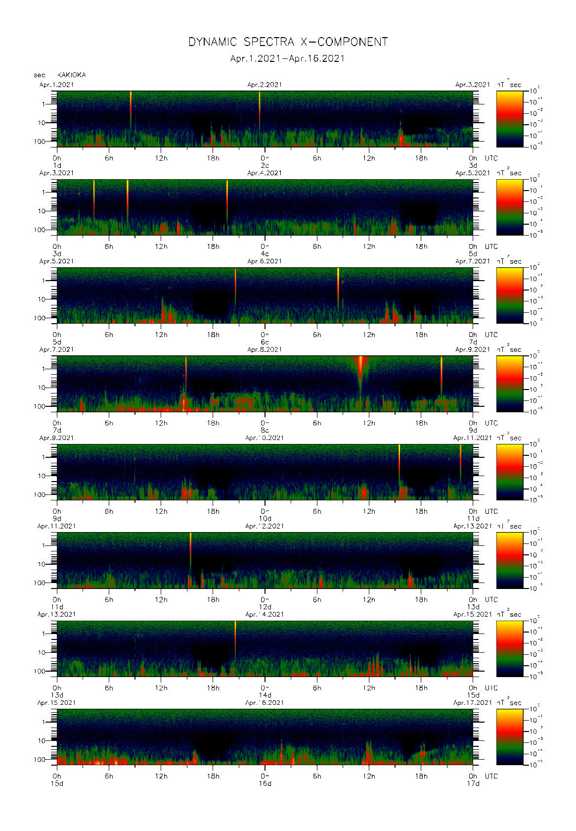 Dynamic spectrum of 0.1-second values of the geomagnetic field observed at Kakioka (01 - 16 Apr. 2021)