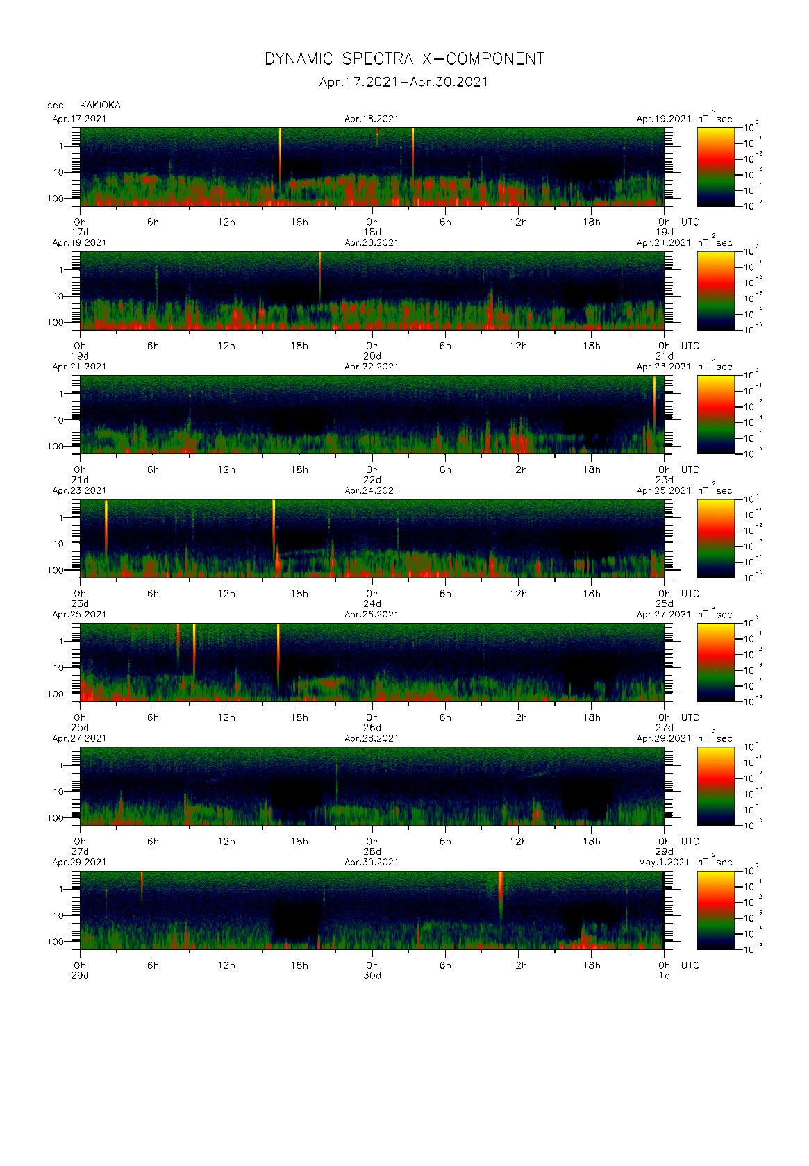 Dynamic spectrum of 0.1-second values of the geomagnetic field observed at Kakioka (17 - 30 Apr. 2021)