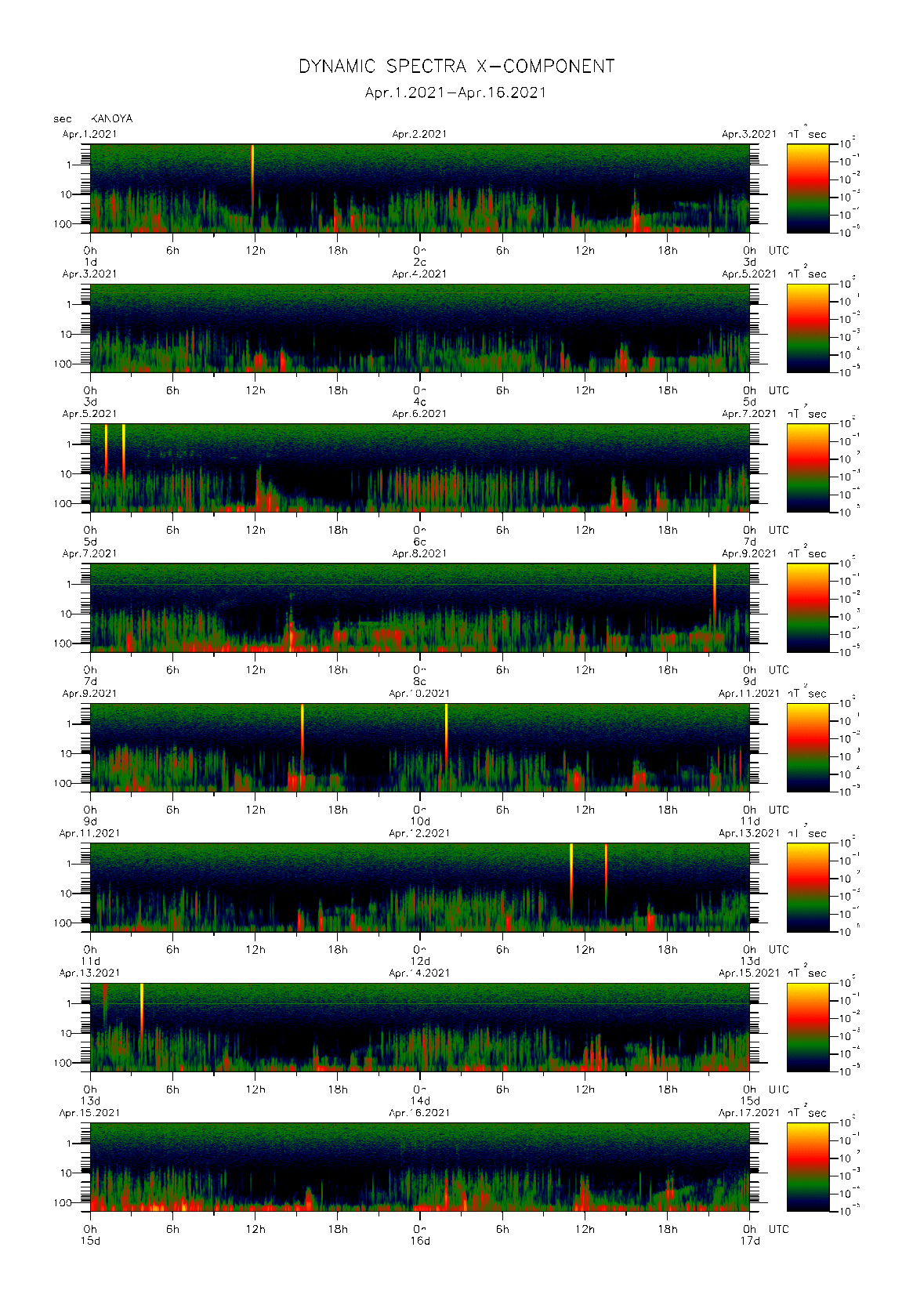 Dynamic spectrum of 0.1-second values of the geomagnetic field observed at Kanoya (01 - 16 Apr. 2021)