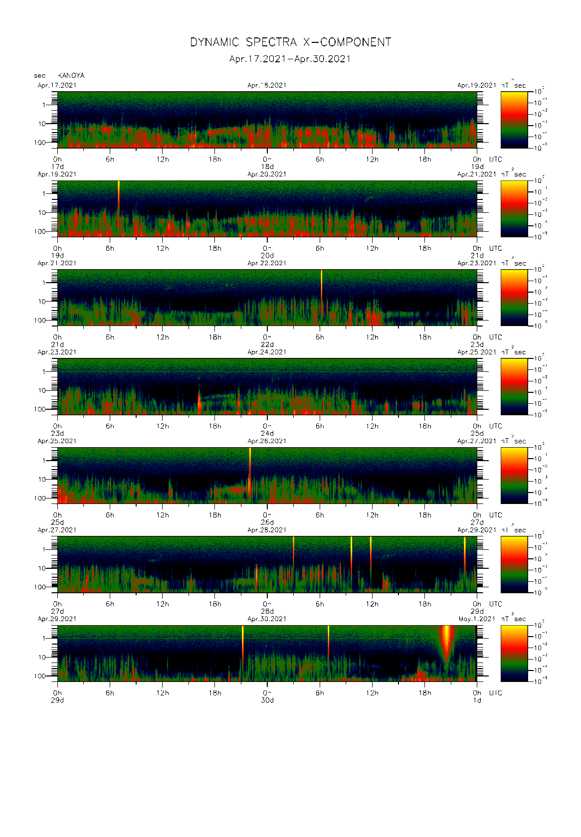 Dynamic spectrum of 0.1-second values of the geomagnetic field observed at Kanoya (17 - 30 Apr. 2021)
