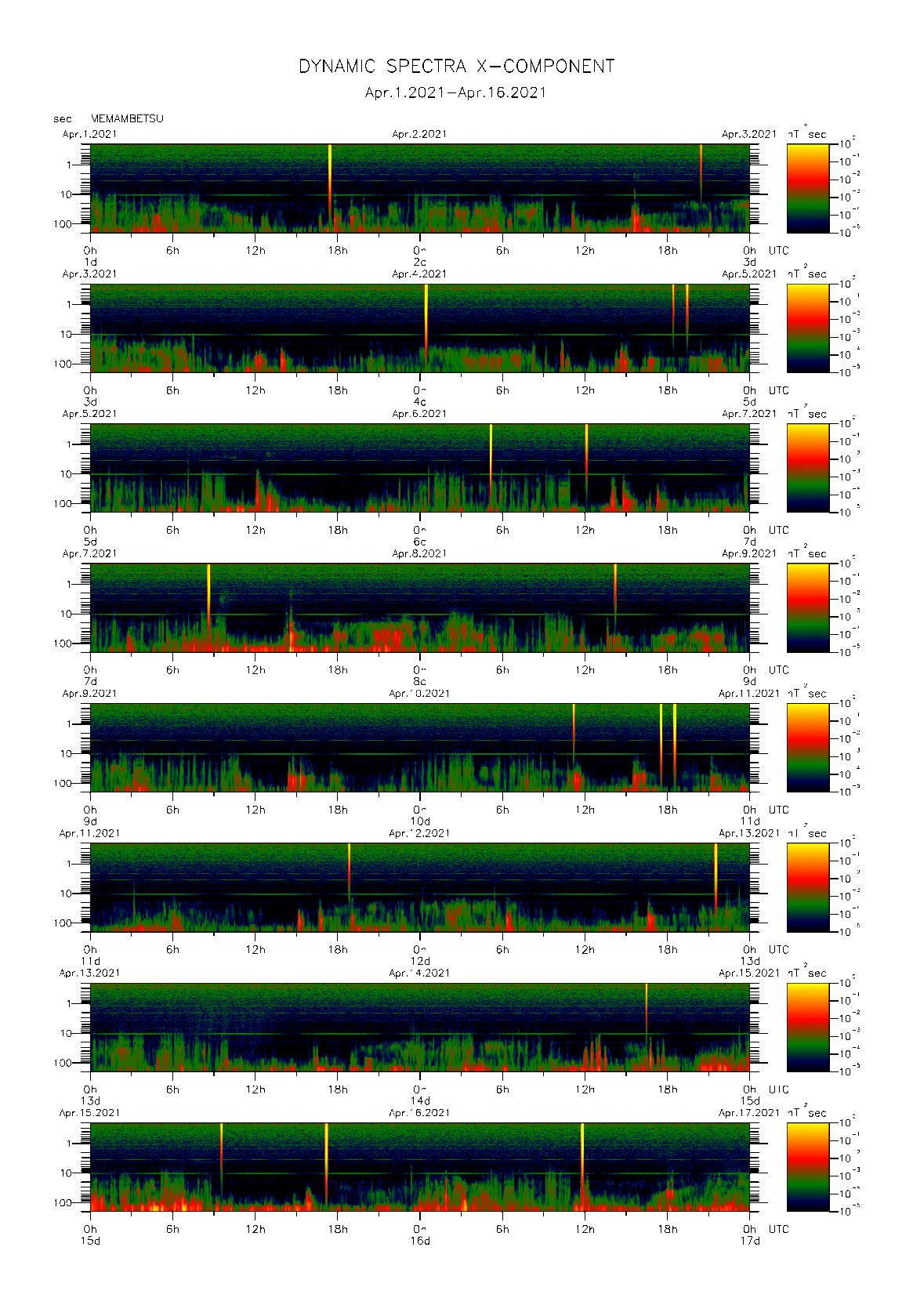 Dynamic spectrum of 0.1-second values of the geomagnetic field observed at Memambetsu (01 - 16 Apr. 2021)