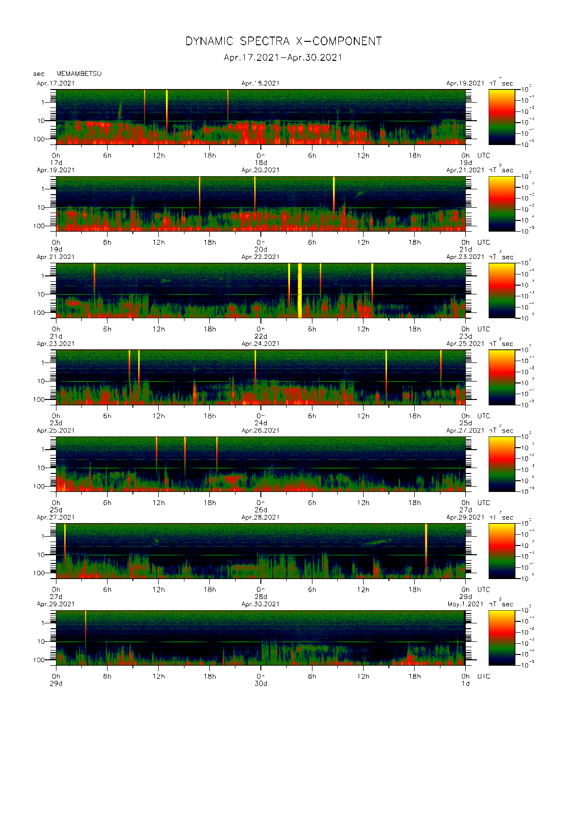 Dynamic spectrum of 0.1-second values of the geomagnetic field observed at Memambetsu (17 - 30 Apr. 2021)