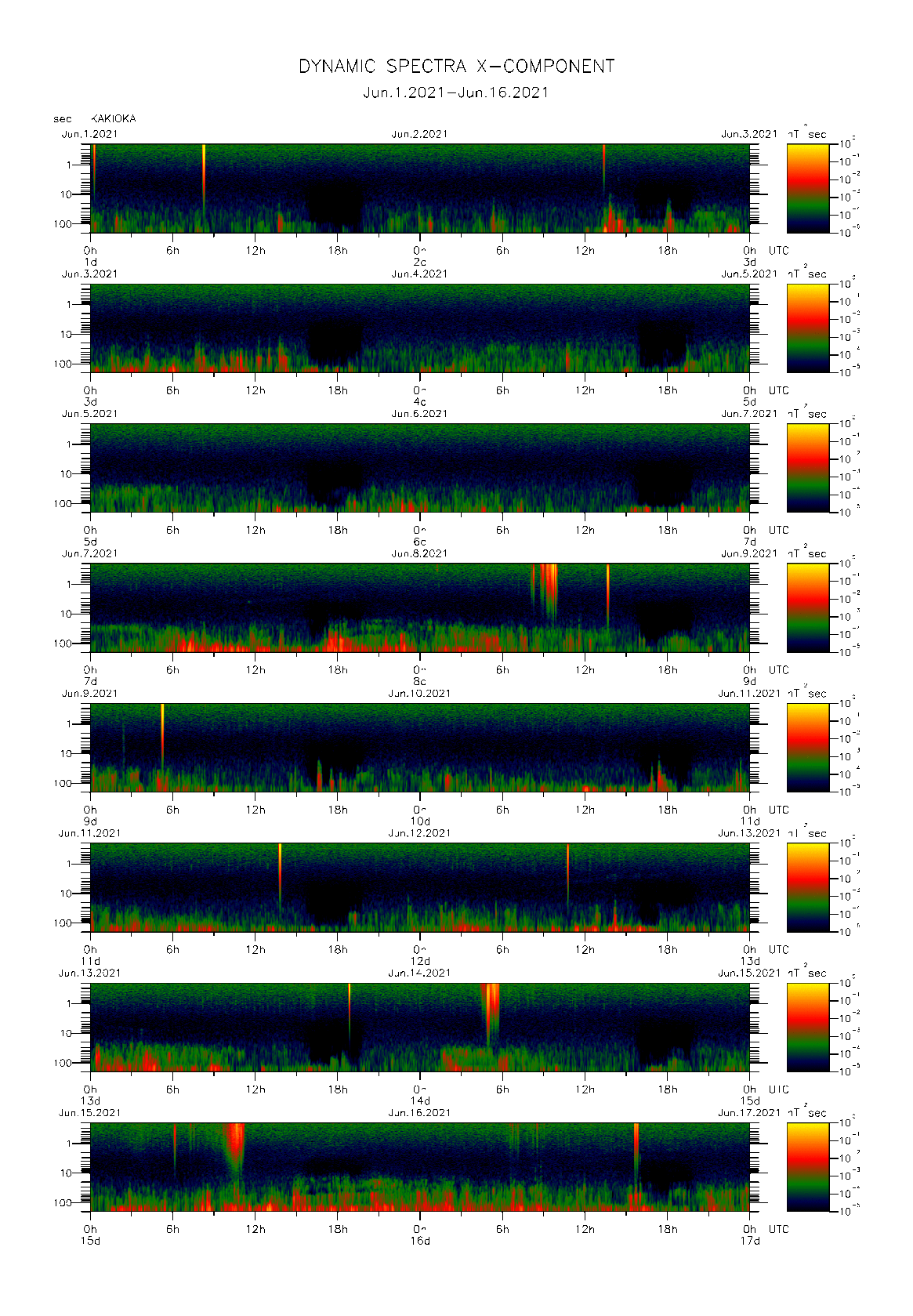 Dynamic spectrum of 0.1-second values of the geomagnetic field observed at Kakioka (01 - 16 Jun. 2021)