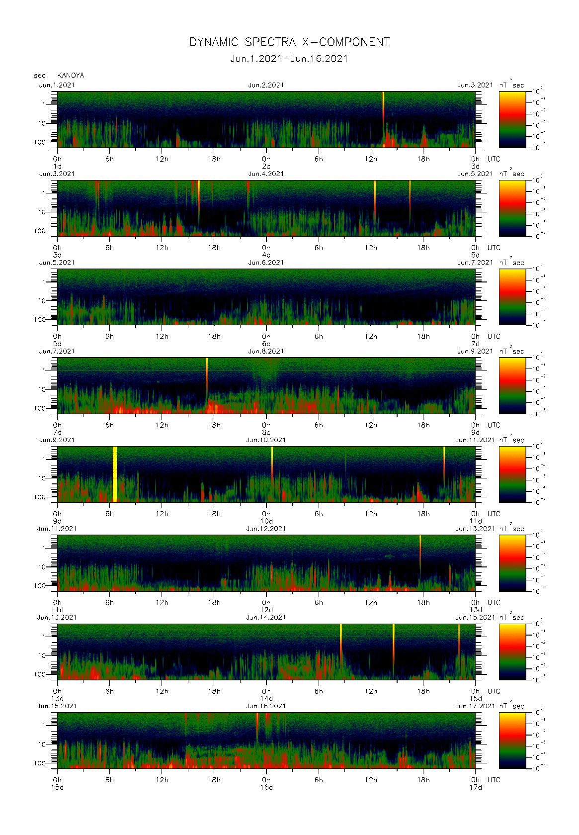 Dynamic spectrum of 0.1-second values of the geomagnetic field observed at Kanoya (01 - 16 Jun. 2021)