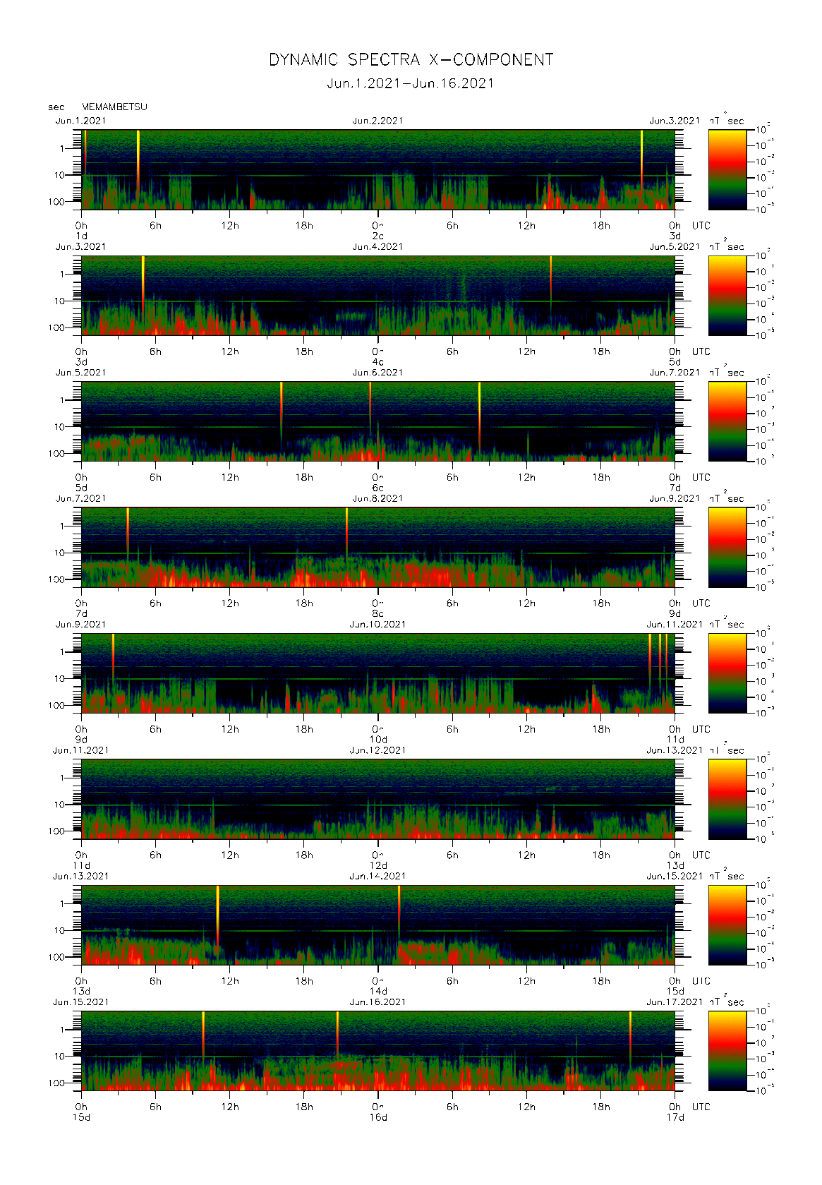 Dynamic spectrum of 0.1-second values of the geomagnetic field observed at Memambetsu (01 - 16 Jun. 2021)