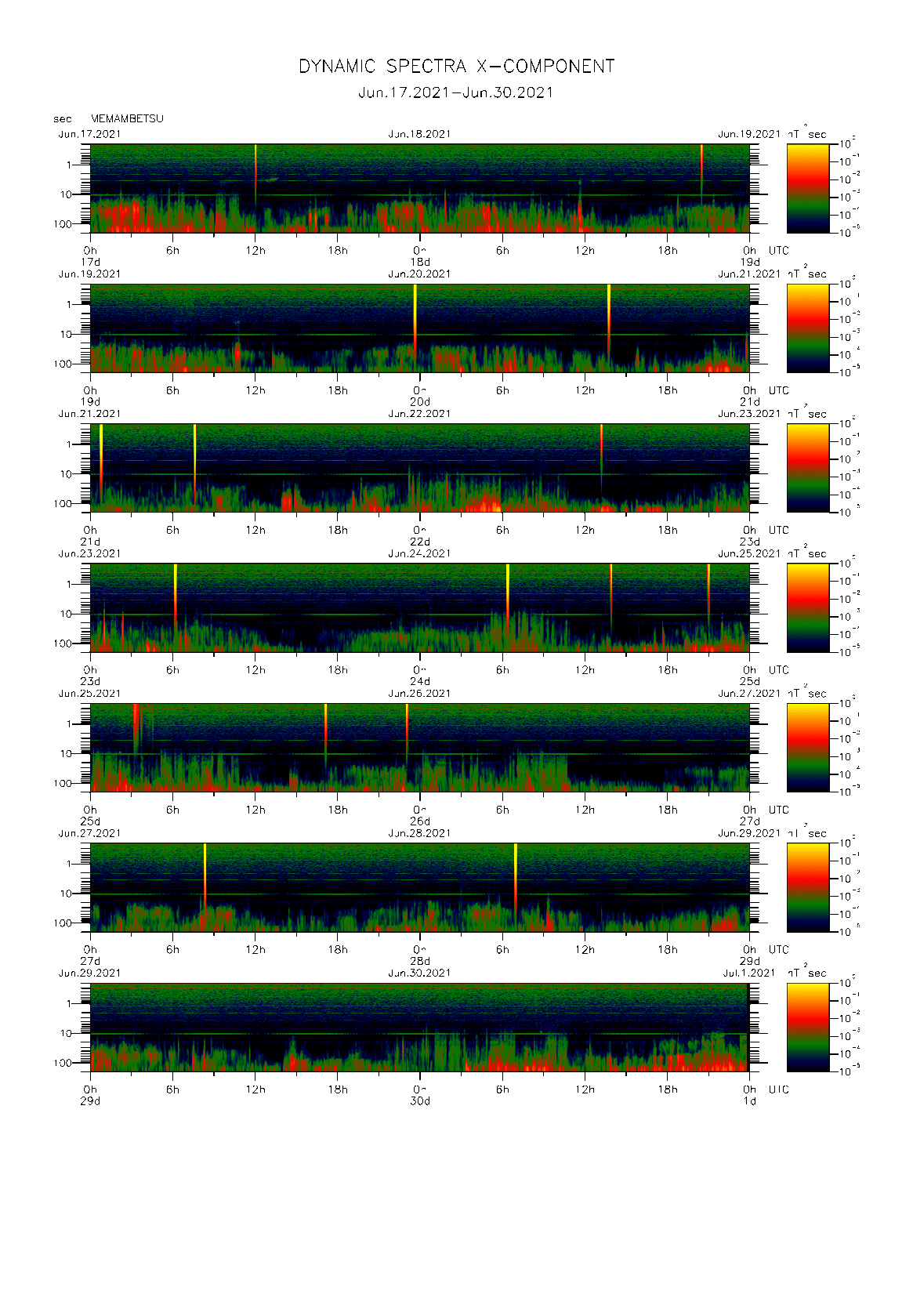 Dynamic spectrum of 0.1-second values of the geomagnetic field observed at Memambetsu (17 - 30 Jun. 2021)
