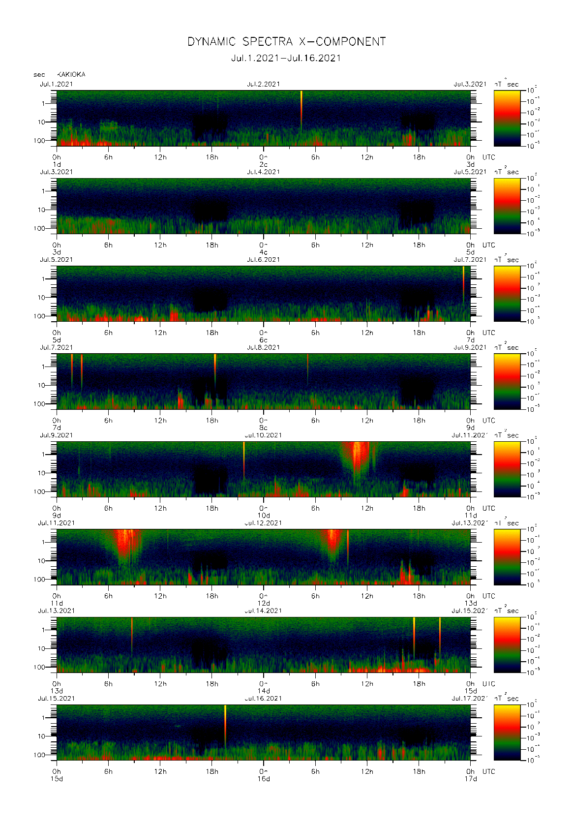 Dynamic spectrum of 0.1-second values of the geomagnetic field observed at Kakioka (01 - 16 Jul. 2021)