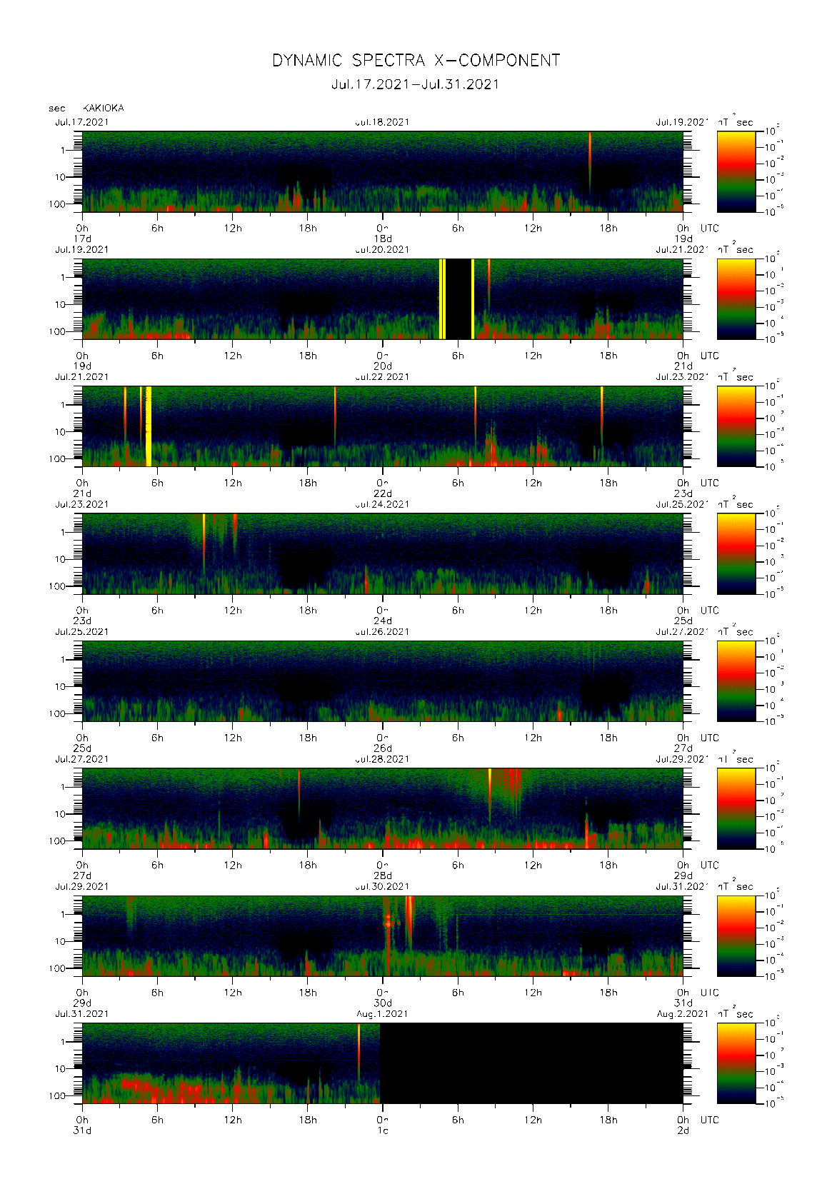 Dynamic spectrum of 0.1-second values of the geomagnetic field observed at Kakioka (17 - 31 Jul. 2021)