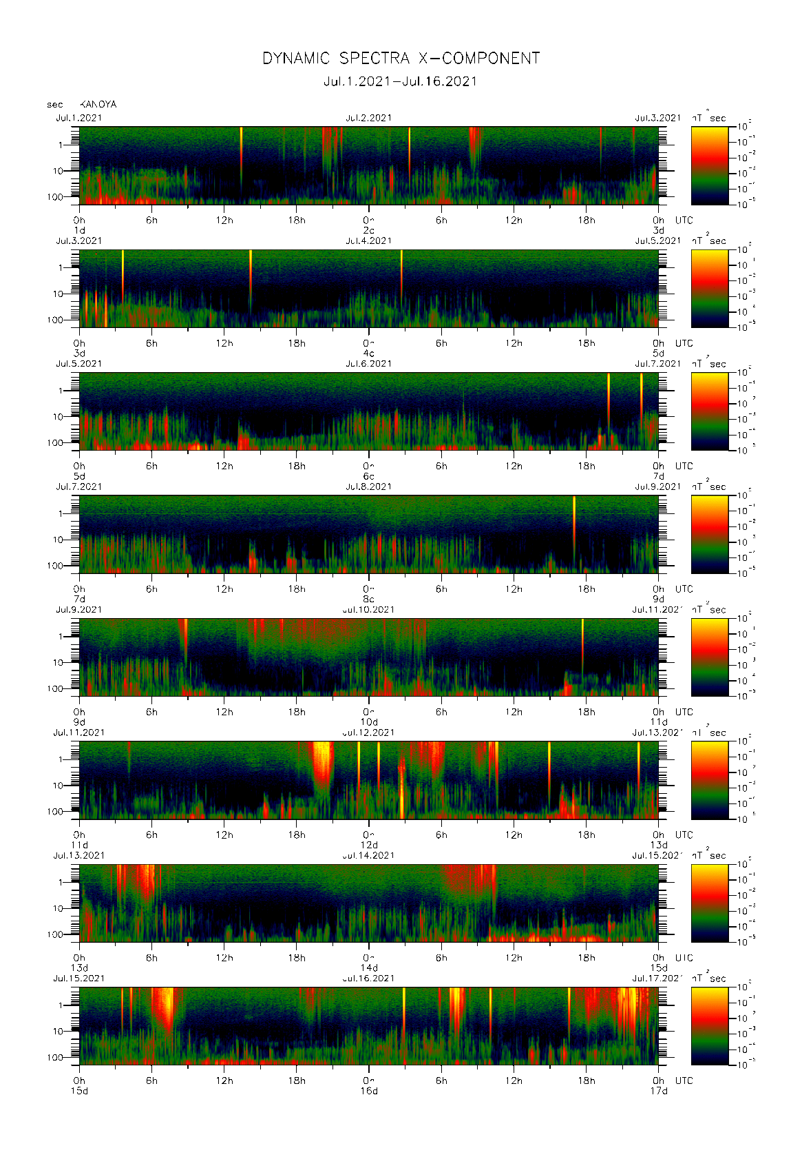 Dynamic spectrum of 0.1-second values of the geomagnetic field observed at Kanoya (01 - 16 Jul. 2021)