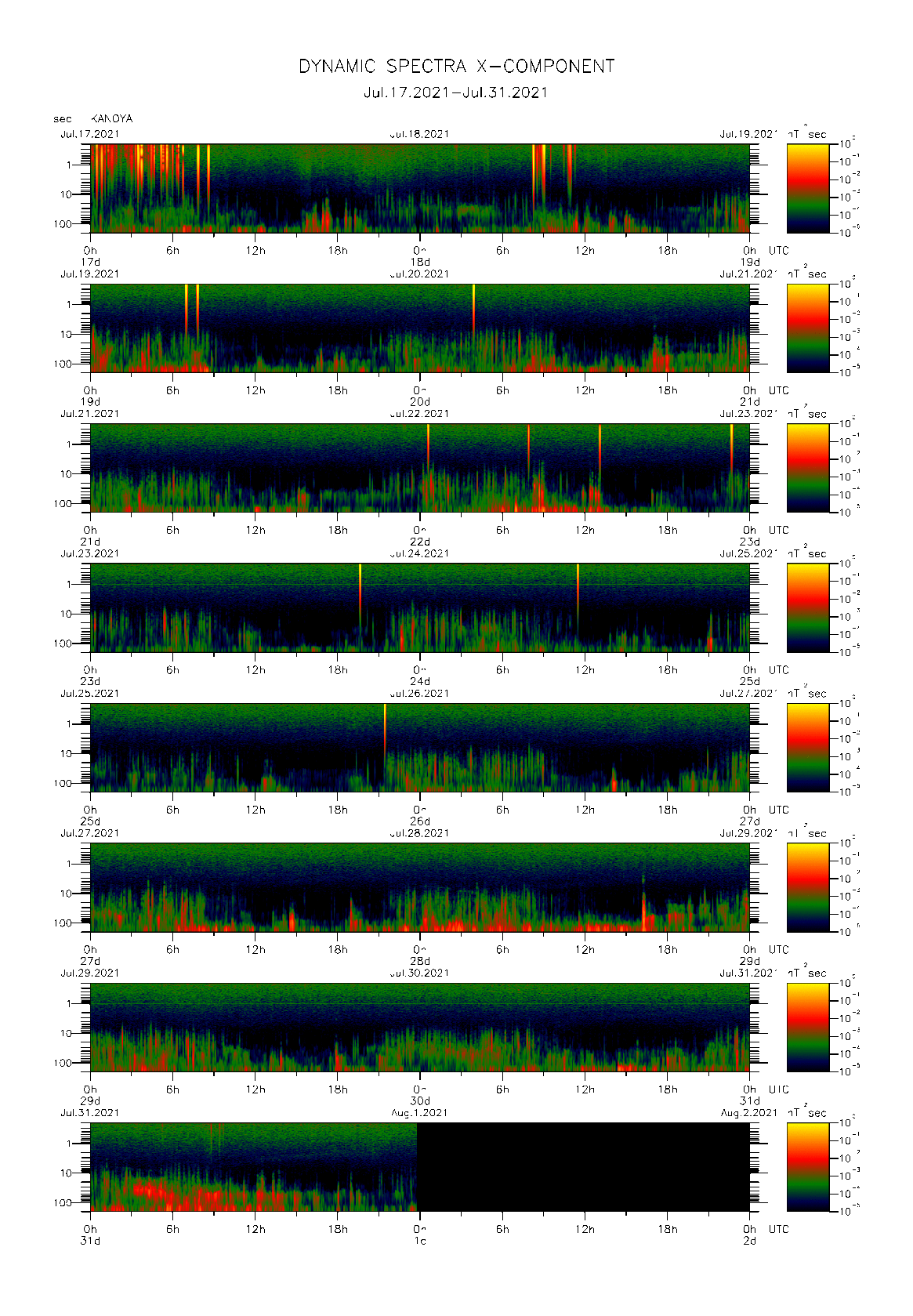 Dynamic spectrum of 0.1-second values of the geomagnetic field observed at Kanoya (17 - 31 Jul. 2021)