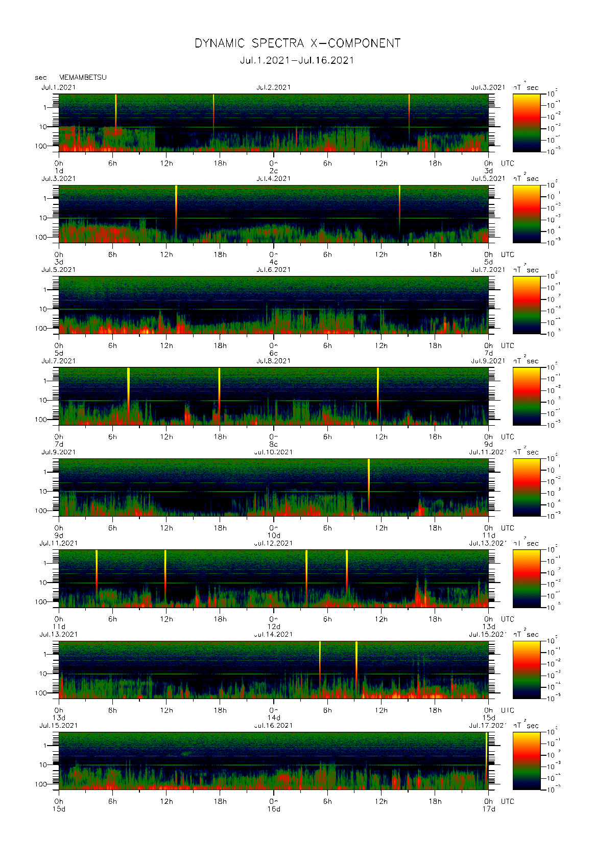 Dynamic spectrum of 0.1-second values of the geomagnetic field observed at Memambetsu (01 - 16 Jul. 2021)