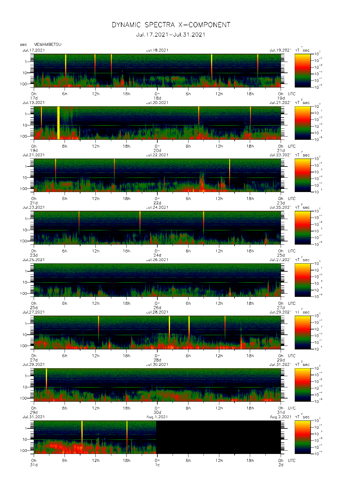 Dynamic spectrum of 0.1-second values of the geomagnetic field observed at Memambetsu (17 - 31 Jul. 2021)