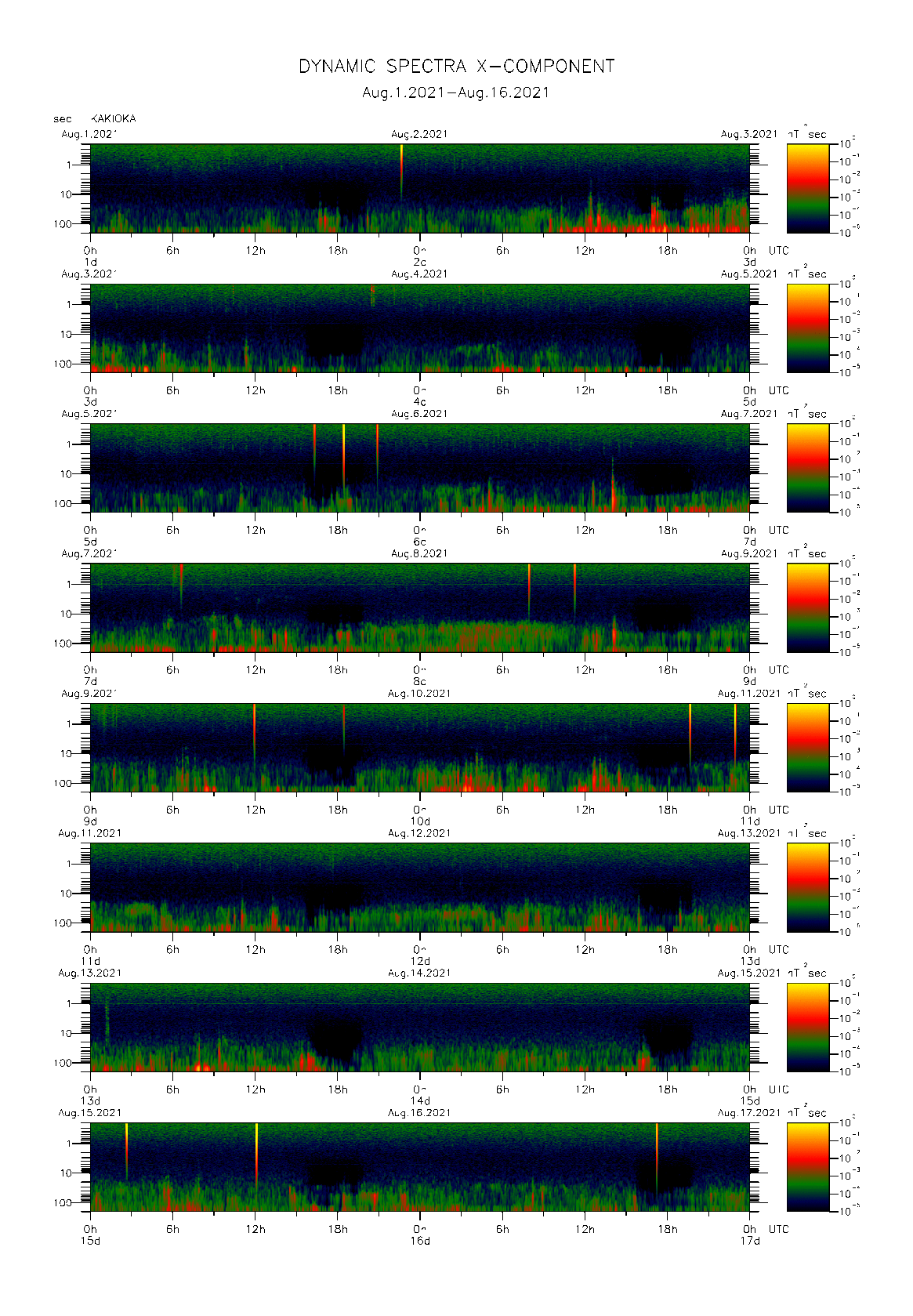 Dynamic spectrum of 0.1-second values of the geomagnetic field observed at Kakioka (01 - 16 Aug. 2021)
