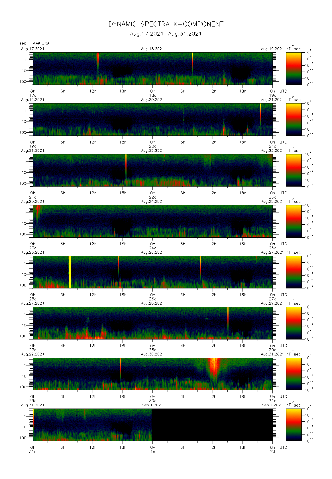 Dynamic spectrum of 0.1-second values of the geomagnetic field observed at Kakioka (17 - 31 Aug. 2021)