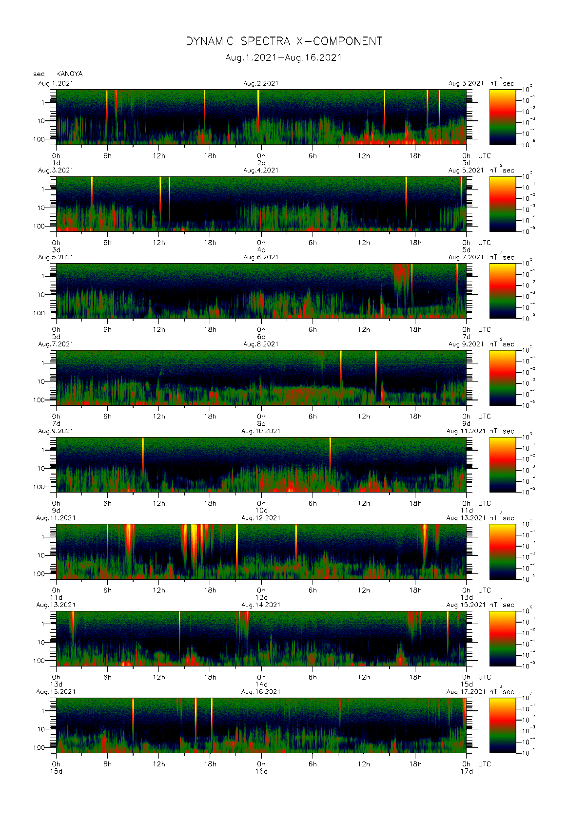 Dynamic spectrum of 0.1-second values of the geomagnetic field observed at Kanoya (01 - 16 Aug. 2021)