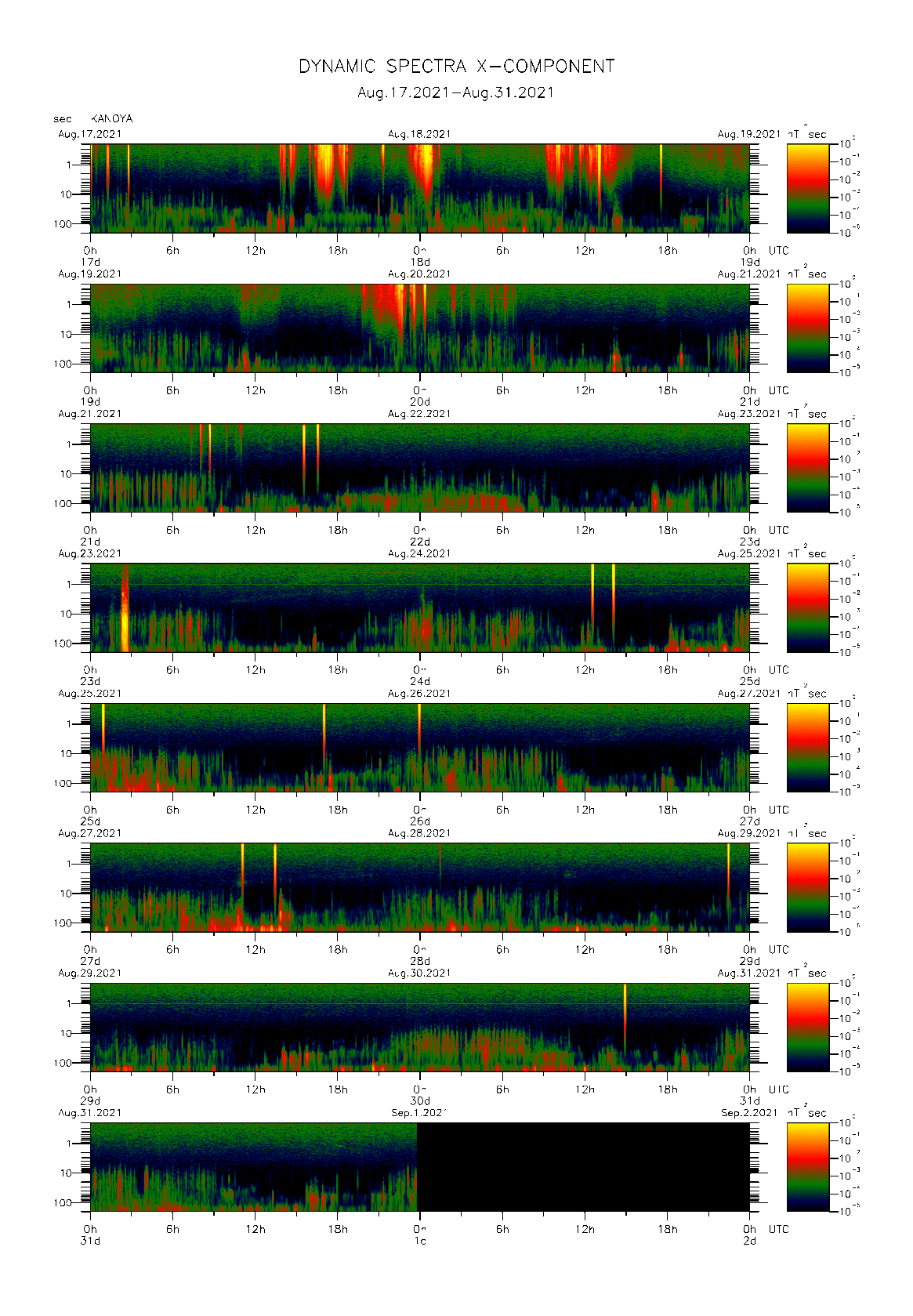 Dynamic spectrum of 0.1-second values of the geomagnetic field observed at Kanoya (17 - 31 Aug. 2021)