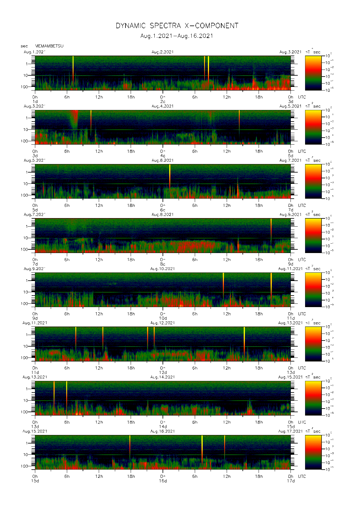 Dynamic spectrum of 0.1-second values of the geomagnetic field observed at Memambetsu (01 - 16 Aug. 2021)