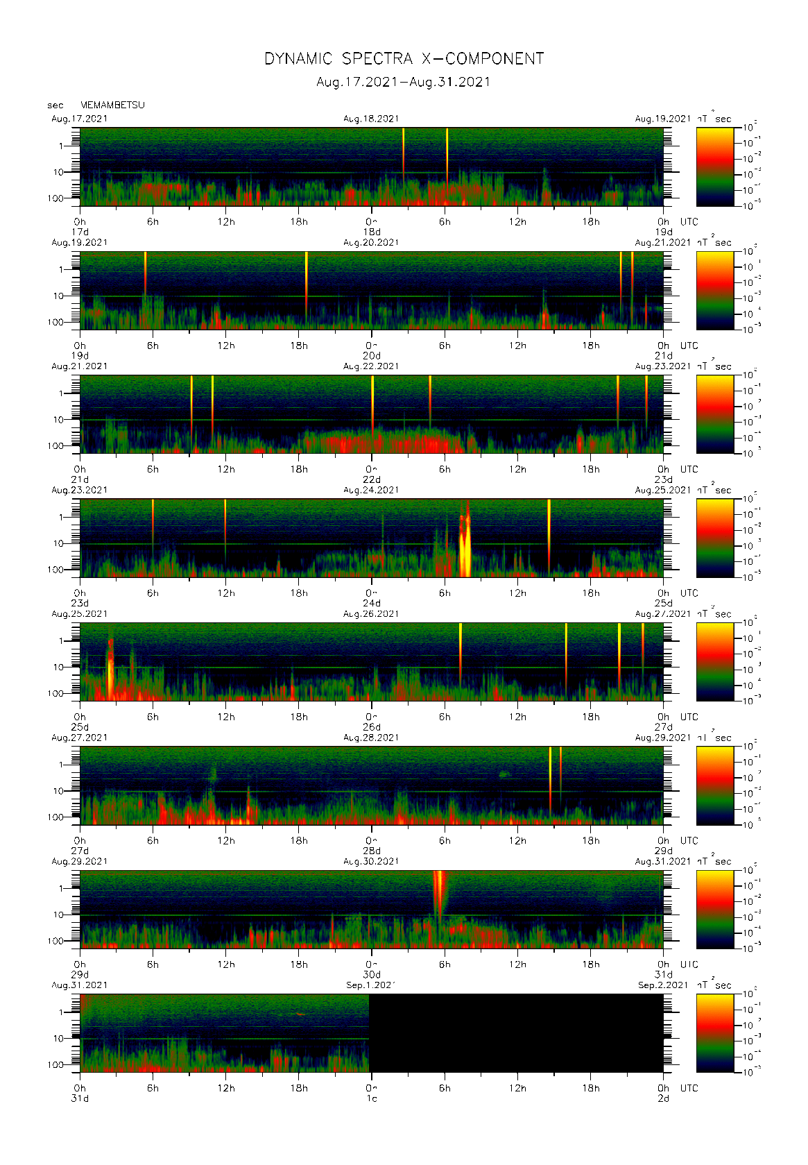 Dynamic spectrum of 0.1-second values of the geomagnetic field observed at Memambetsu (17 - 31 Aug. 2021)