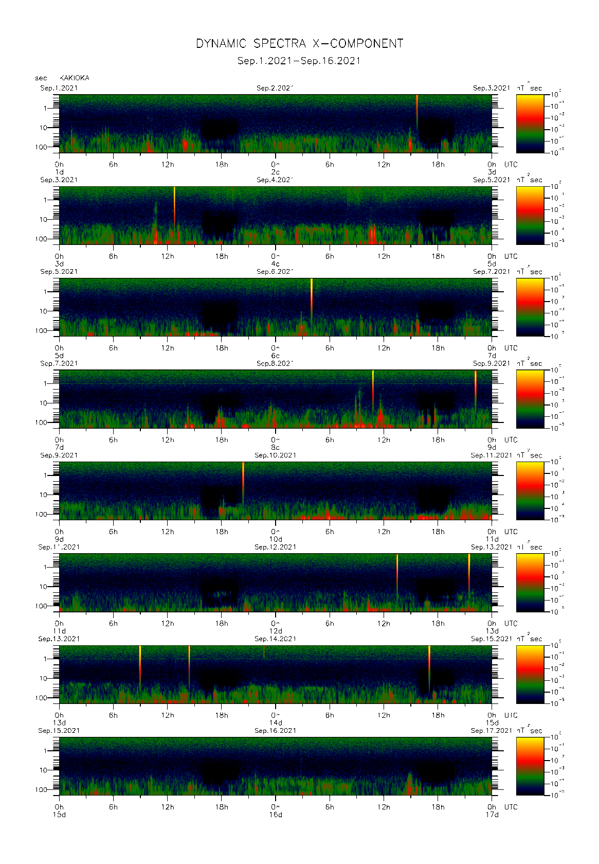 Dynamic spectrum of 0.1-second values of the geomagnetic field observed at Kakioka (01 - 16 Sep. 2021)