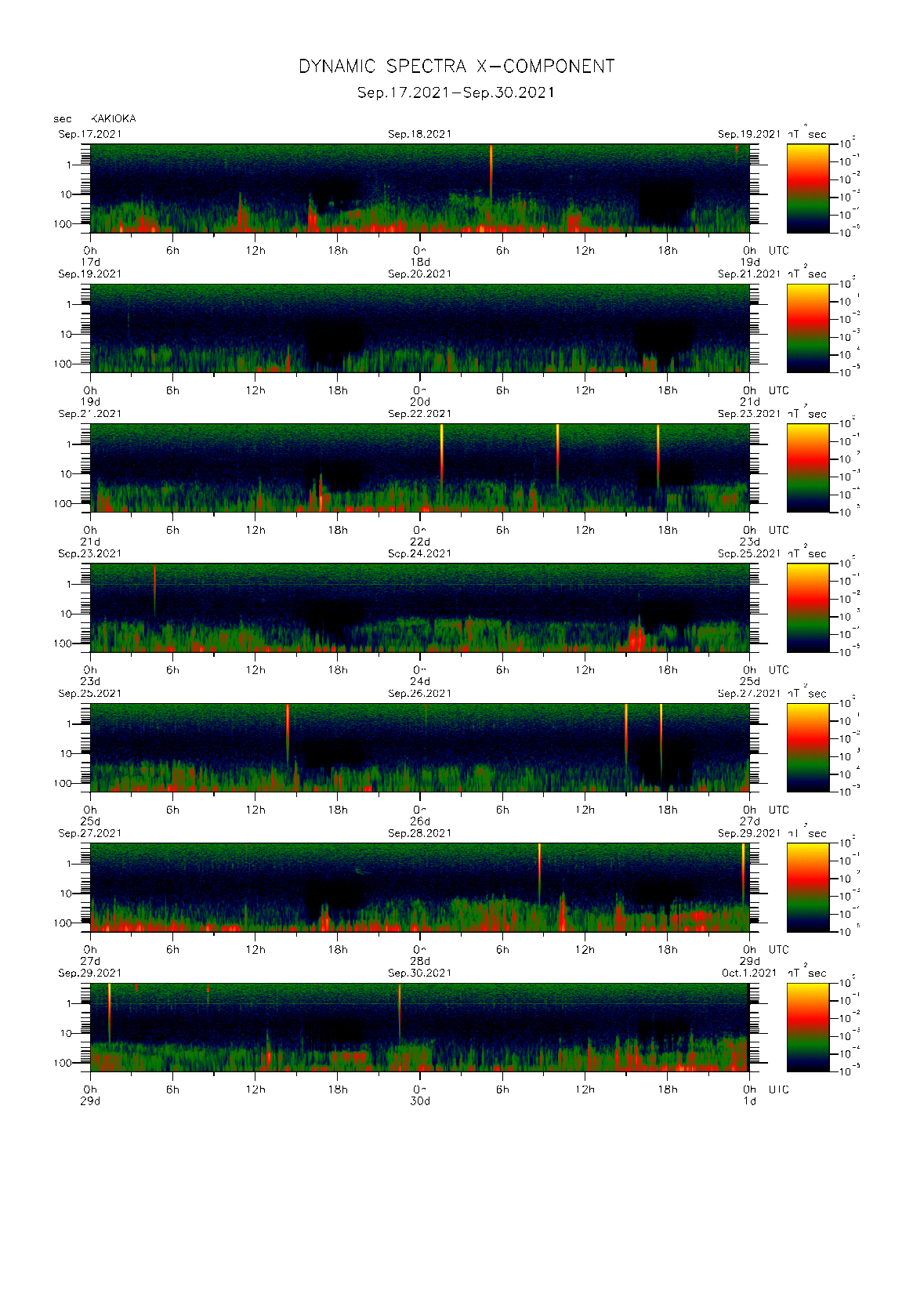 Dynamic spectrum of 0.1-second values of the geomagnetic field observed at Kakioka (17 - 30 Sep. 2021)