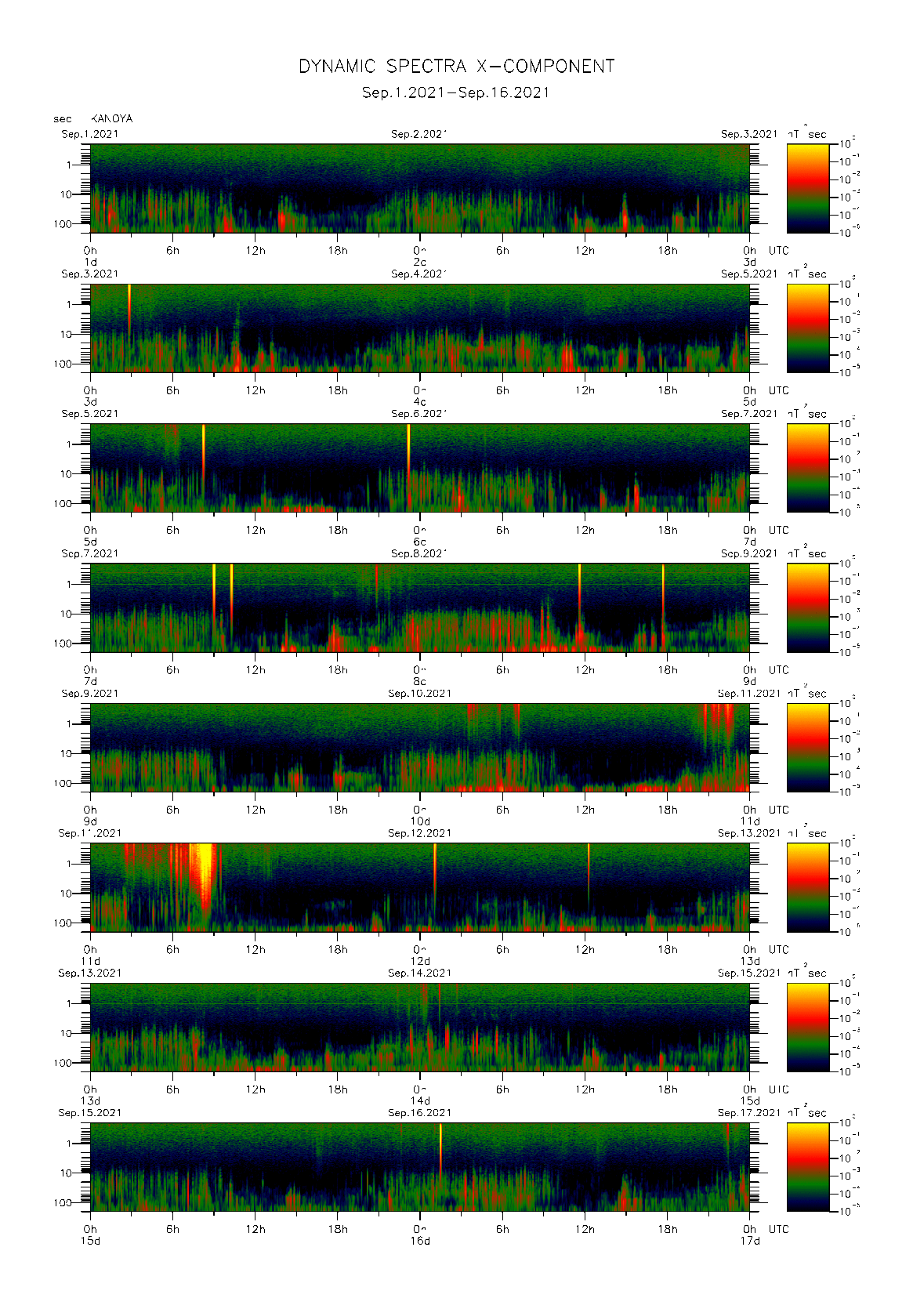 Dynamic spectrum of 0.1-second values of the geomagnetic field observed at Kanoya (01 - 16 Sep. 2021)