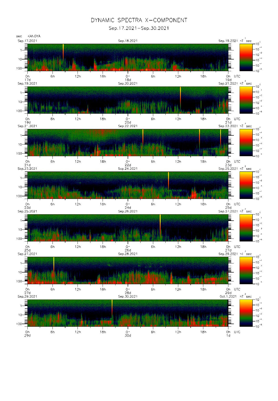 Dynamic spectrum of 0.1-second values of the geomagnetic field observed at Kanoya (17 - 30 Sep. 2021)