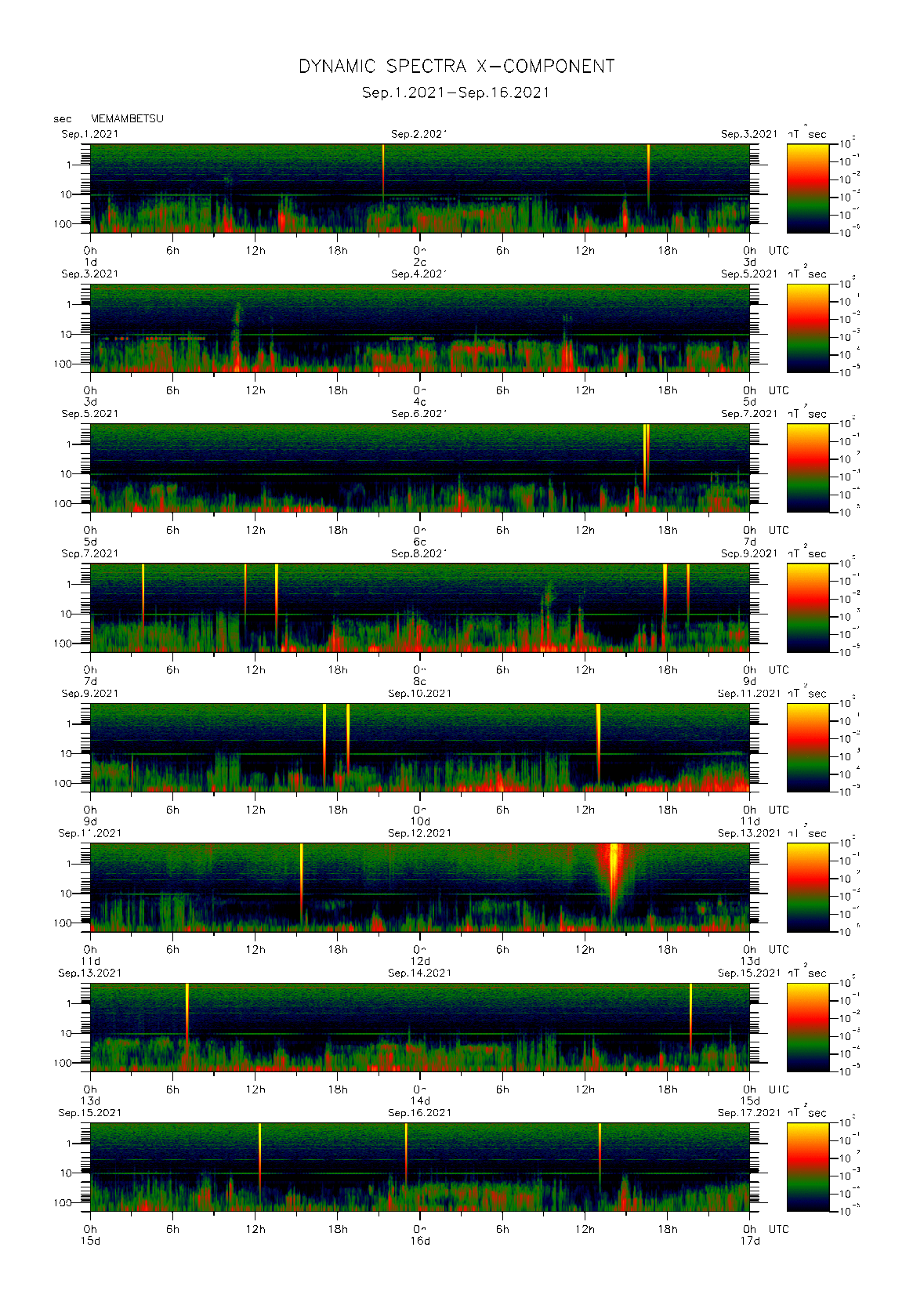 Dynamic spectrum of 0.1-second values of the geomagnetic field observed at Memambetsu (01 - 16 Sep. 2021)