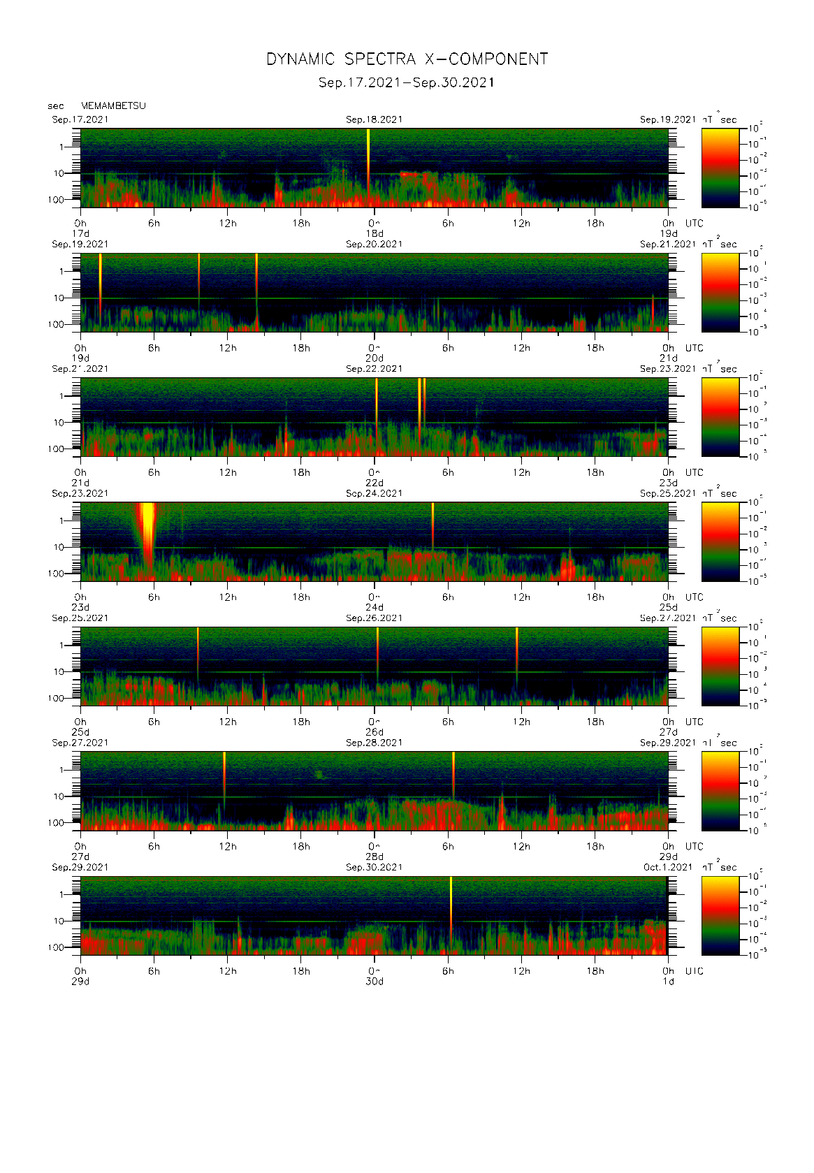 Dynamic spectrum of 0.1-second values of the geomagnetic field observed at Memambetsu (17 - 30 Sep. 2021)
