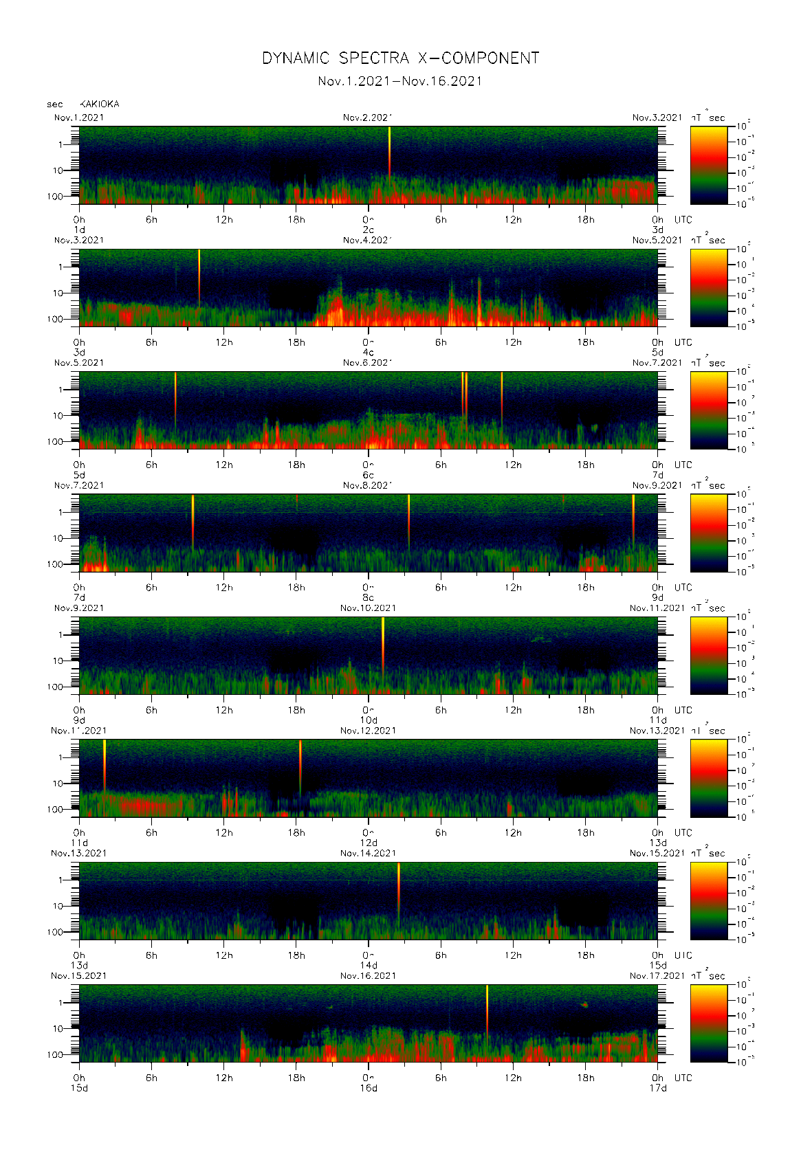 Dynamic spectrum of 0.1-second values of the geomagnetic field observed at Kakioka (01 - 16 Nov. 2021)